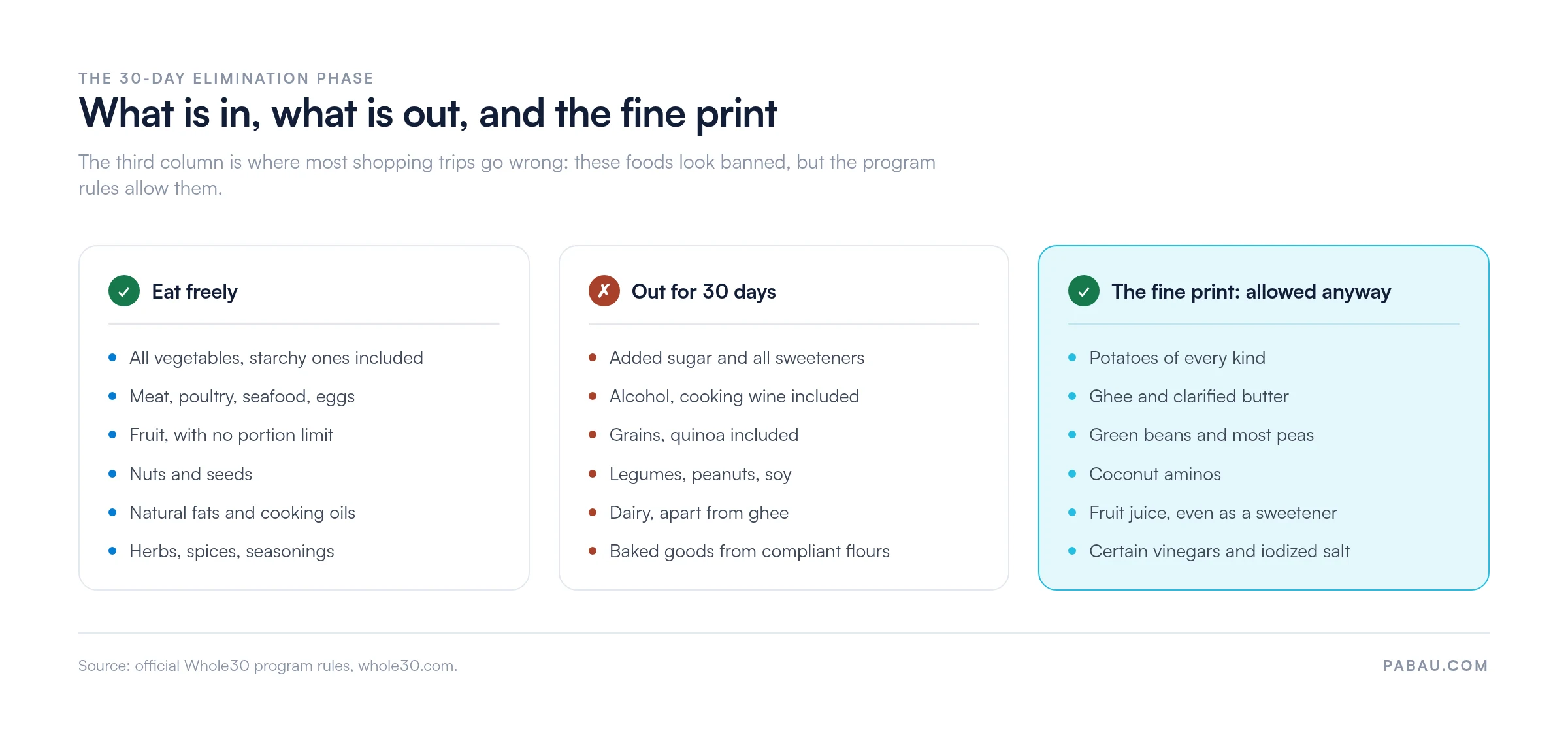 Three-column Whole30 compliance chart. Eat freely/Out/Fine print