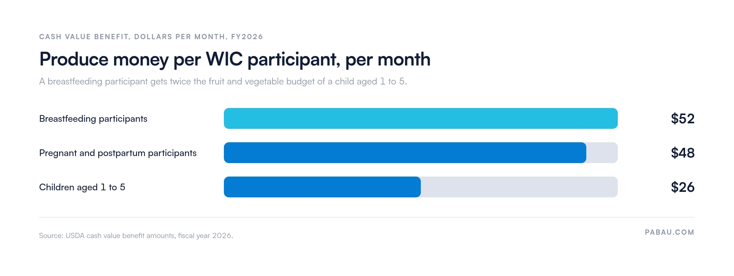 Bar chart of WIC cash value benefit amounts per month for fiscal year 2026: breastfeeding participants 52 dollars, pregnant and postpartum participants 48 dollars, children aged 1 to 5 26 dollars