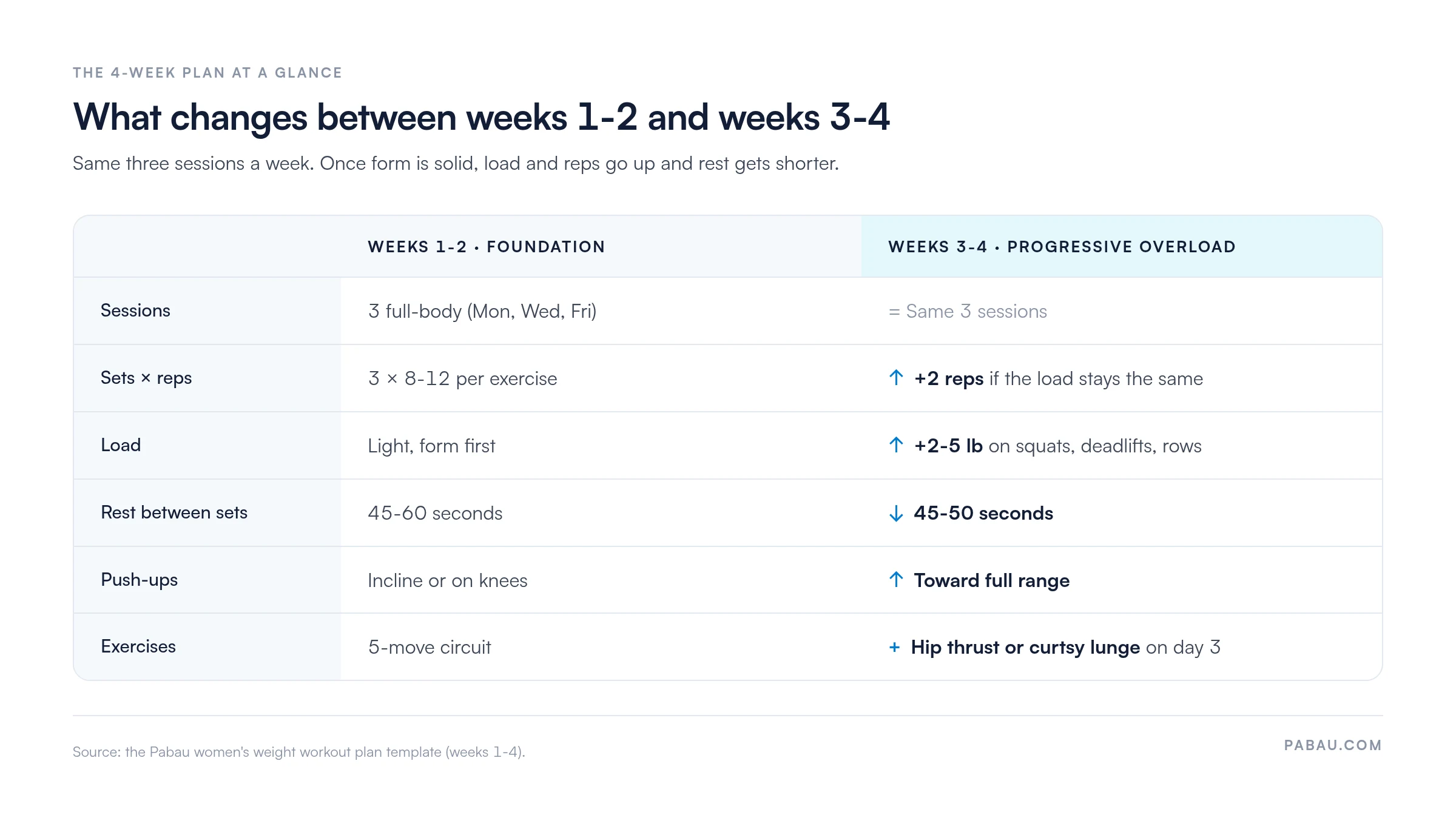 Comparison of weeks 1-2 and weeks 3-4 of the women's weight workout plan: 3 full-body sessions both phases; 3 sets of 8-12 reps then plus 2 reps; light load then plus 2-5 lb on squats, deadlifts and rows; rest 45-60 seconds then 45-50 seconds; incline push-ups then toward full range; hip thrust or curtsy lunge added on day 3