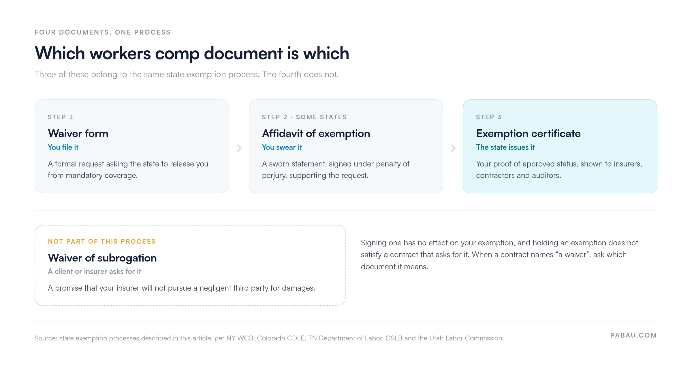 Flow diagram: step 1 waiver form, which you file; step 2 in some states an affidavit of exemption, sworn under penalty of perjury; step 3 the exemption certificate the state issues as proof. A waiver of subrogation sits outside this process and is requested by a client or insurer.