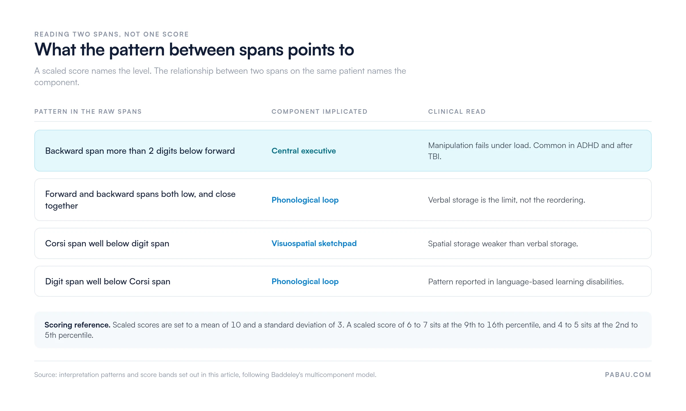 Working memory span patterns and what they point to.