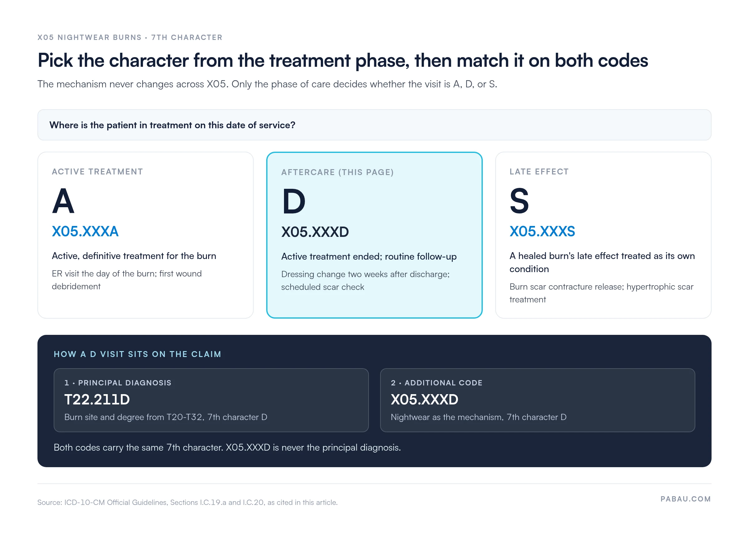 Decision diagram for X05 nightwear burns: active treatment uses X05.XXXA, aftercare uses X05.XXXD, late effects use X05.XXXS; on a D visit T22.211D is the principal diagnosis and X05.XXXD the additional code, both ending in D