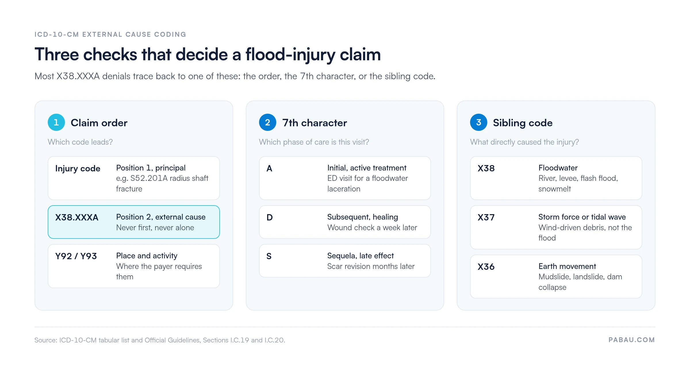 Diagram of three checks for an X38.XXXA flood-injury claim.
