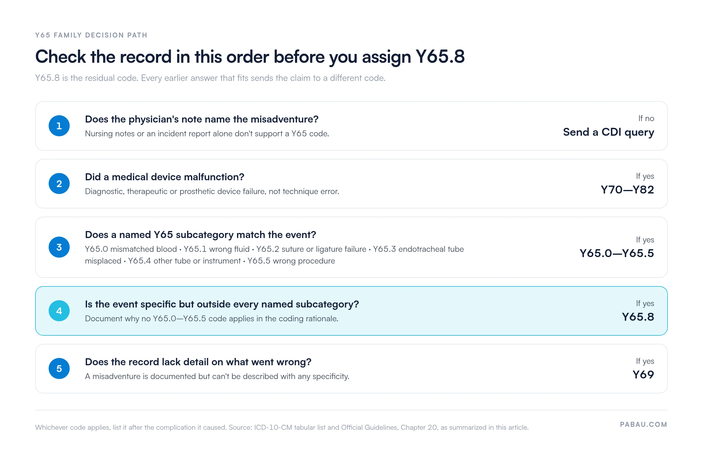 Five-step decision path for Y65 family codes.