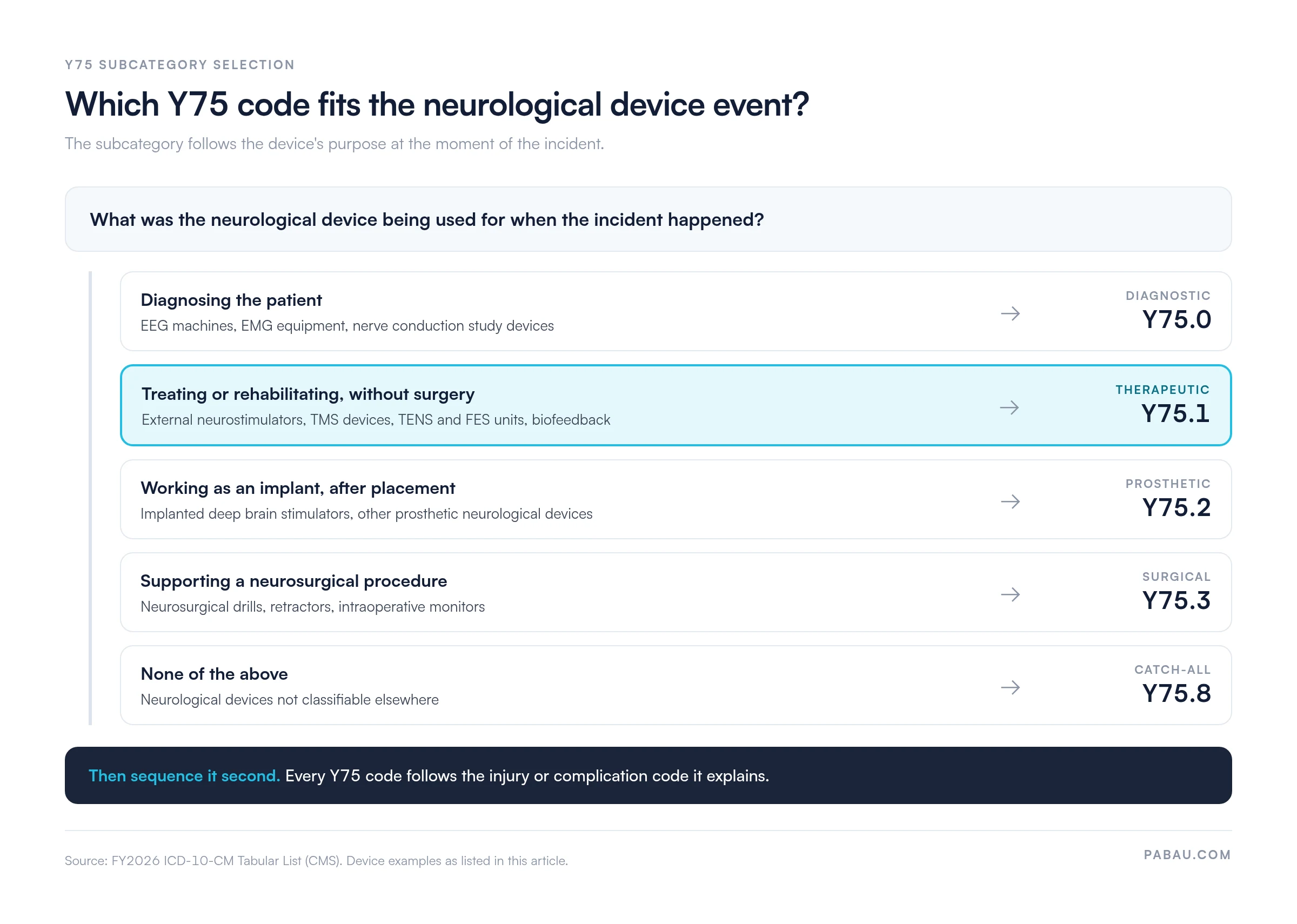 Decision chart for choosing a Y75 code by device purpose.