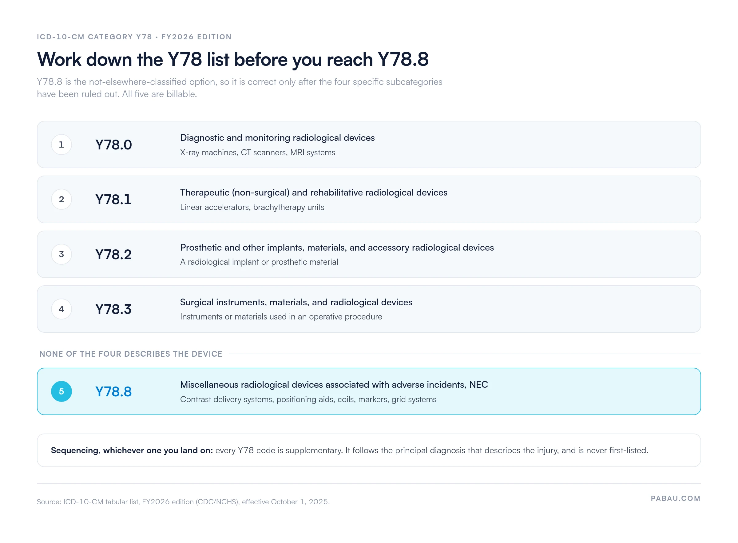 Decision ladder for ICD-10-CM category Y78: check Y78.0 diagnostic and monitoring devices, Y78.1 therapeutic and rehabilitative devices, Y78.2 prosthetic and accessory devices, Y78.3 surgical instruments and materials, then fall back to Y78.8 miscellaneous radiological devices NEC. All five are billable and all are secondary to the principal diagnosis.