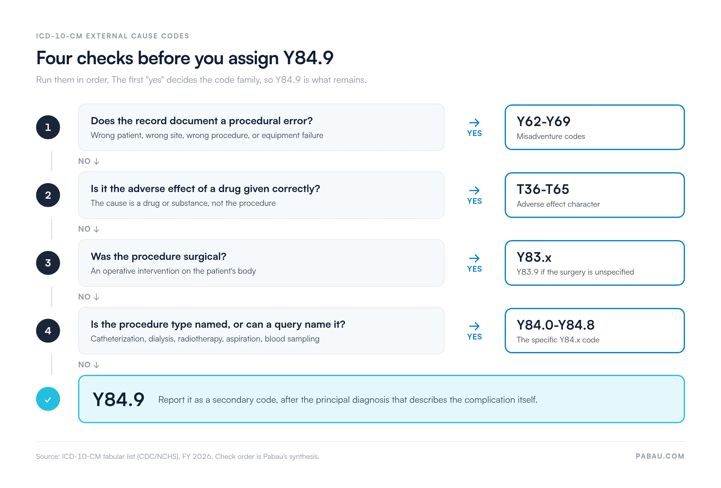 Decision flow with four checks before assigning ICD-10 code Y84.9.