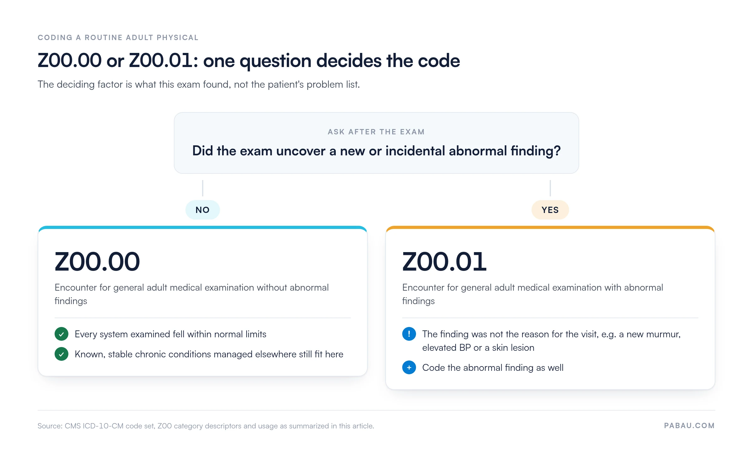 Decision diagram for coding a routine adult physical: if the exam found no new or incidental abnormal finding, use Z00.00 (without abnormal findings), even with known stable chronic conditions; if it did, use Z00.01 (with abnormal findings) and code the finding too
