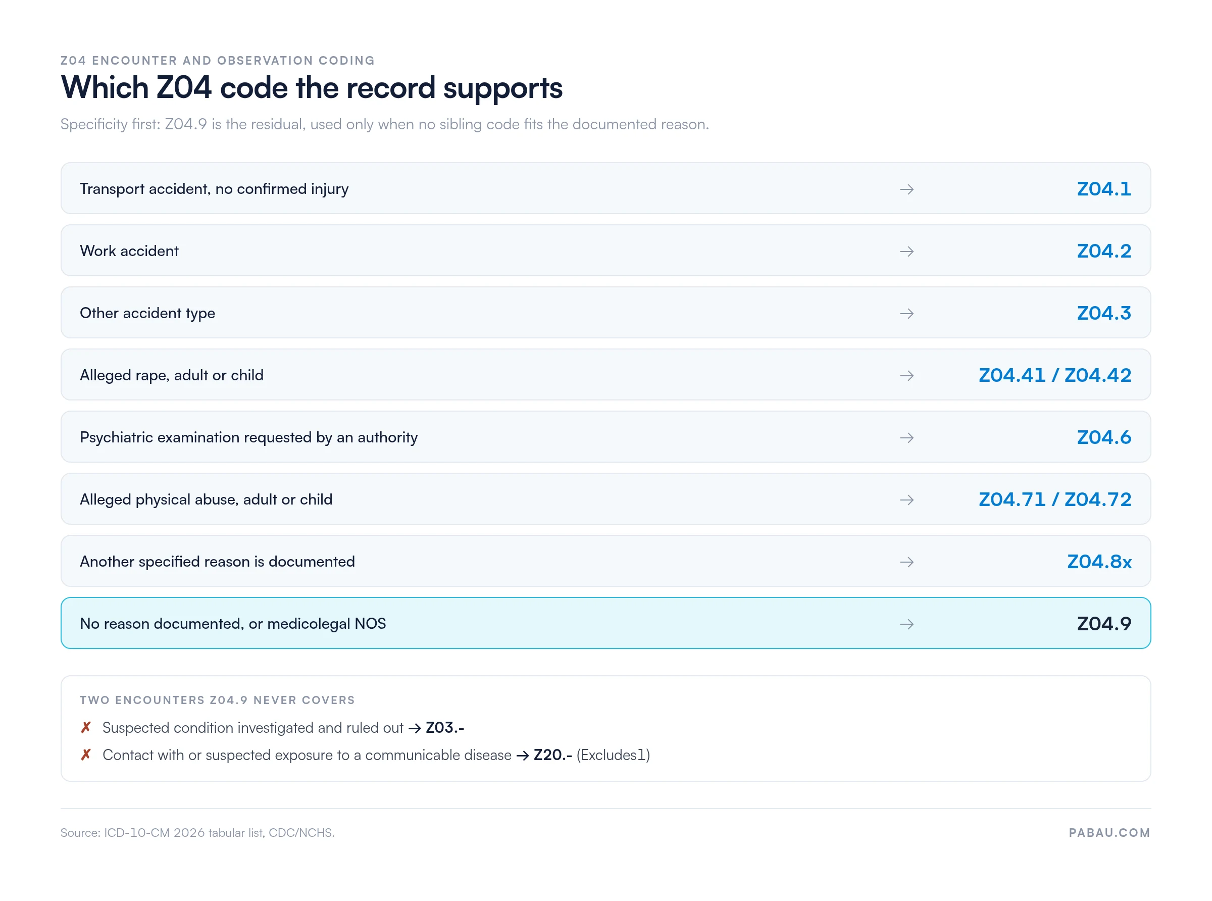 Decision chart mapping documented reasons to Z04 codes