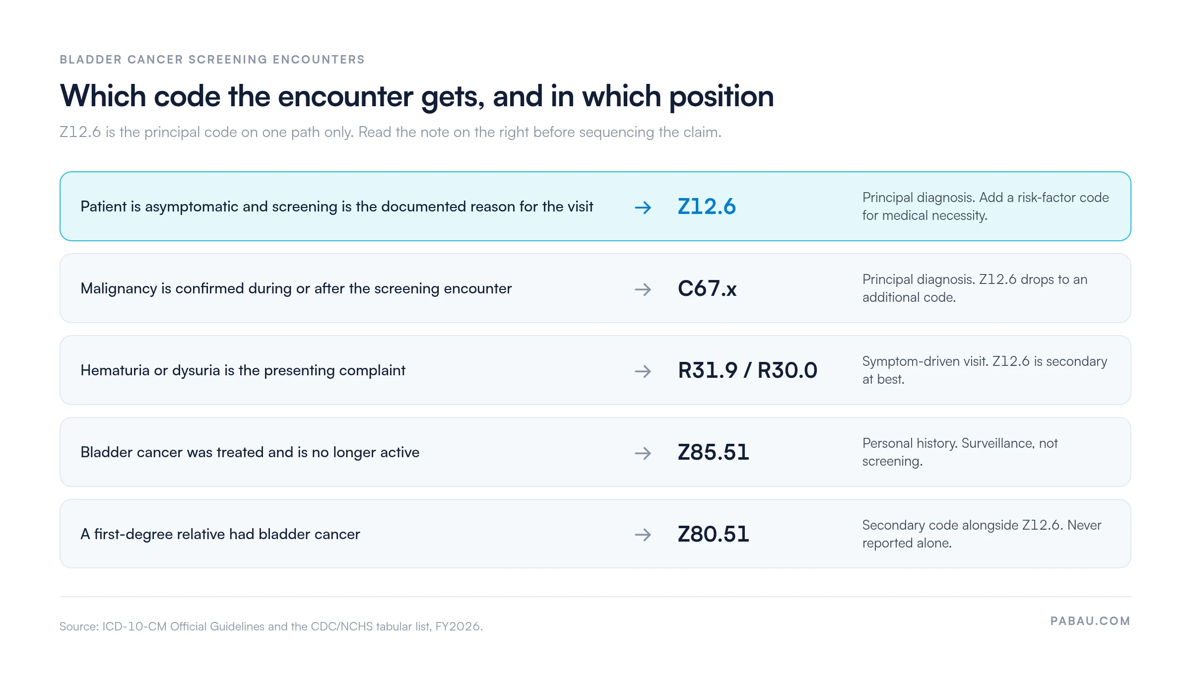 Decision table for bladder cancer screening encounters: asymptomatic screening visit takes Z12.6 as principal, confirmed malignancy takes C67.x, hematuria or dysuria takes R31.9 or R30.0, resolved cancer takes Z85.51, family history takes Z80.51 as secondary