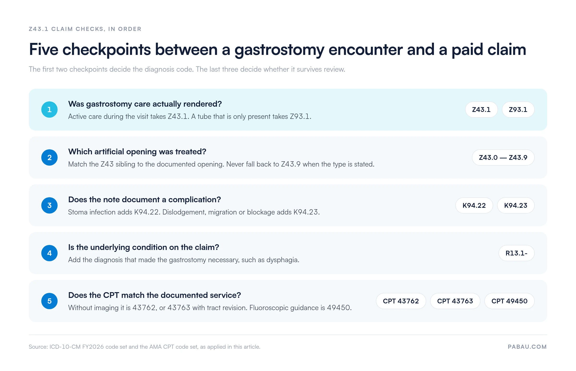 Five checkpoints for a Z43.1 claim: 1, active gastrostomy care takes Z43.1 while a tube that is only present takes Z93.1; 2, match the Z43 sibling to the documented opening; 3, add K94.22 for stoma infection or K94.23 for malfunction; 4, add the underlying condition such as dysphagia; 5, pair CPT 43762 for replacement without imaging, 43763 with tract revision, or 49450 under fluoroscopic guidance.