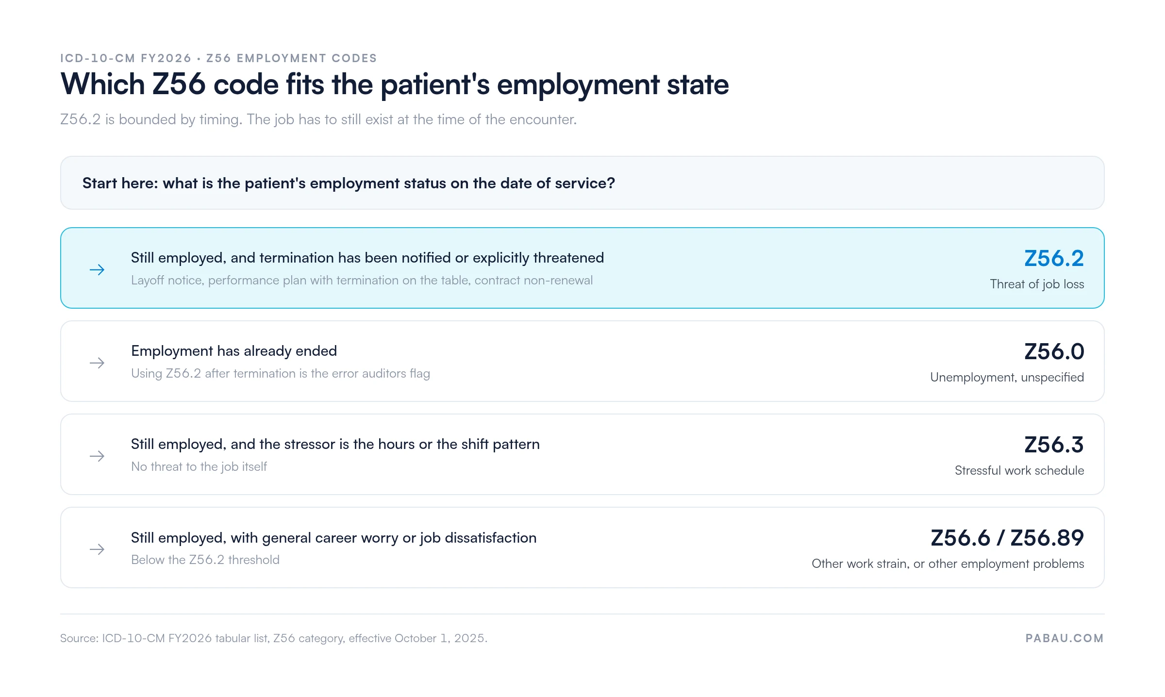 Decision chart for ICD-10-CM Z56 codes: still employed with termination threatened is Z56.2 Threat of job loss; employment already ended is Z56.0 Unemployment unspecified; hours or shift pattern stress is Z56.3 Stressful work schedule; general career worry is Z56.6 or Z56.89
