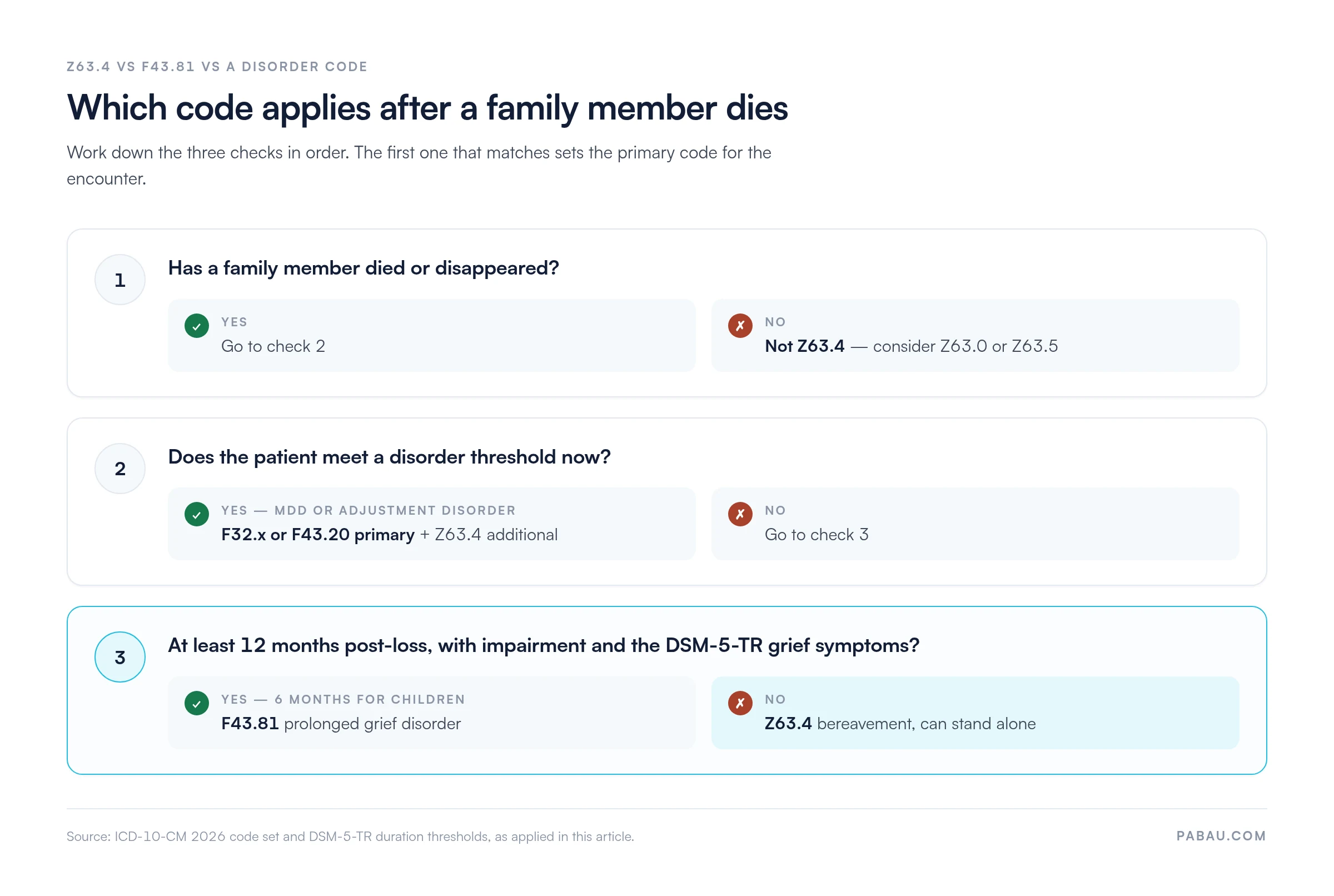 Decision path for bereavement coding: no family death or disappearance means Z63.4 does not apply, a met disorder threshold means F32.x or F43.20 primary with Z63.4 additional, at least 12 months post-loss with impairment and DSM-5-TR grief symptoms means F43.81, otherwise Z63.4 stands alone