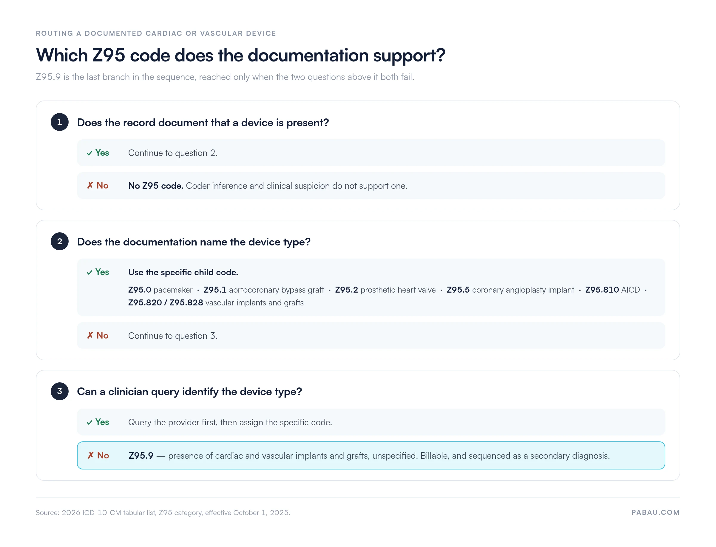 Decision sequence for the Z95 category: if no device is documented, no Z95 code applies; if the device type is named, use Z95.0 pacemaker, Z95.1 aortocoronary bypass graft, Z95.2 prosthetic heart valve, Z95.5 coronary angioplasty implant, Z95.810 AICD, or Z95.820 and Z95.828 vascular implants; if a clinician query cannot identify the type, use Z95.9 as a secondary diagnosis