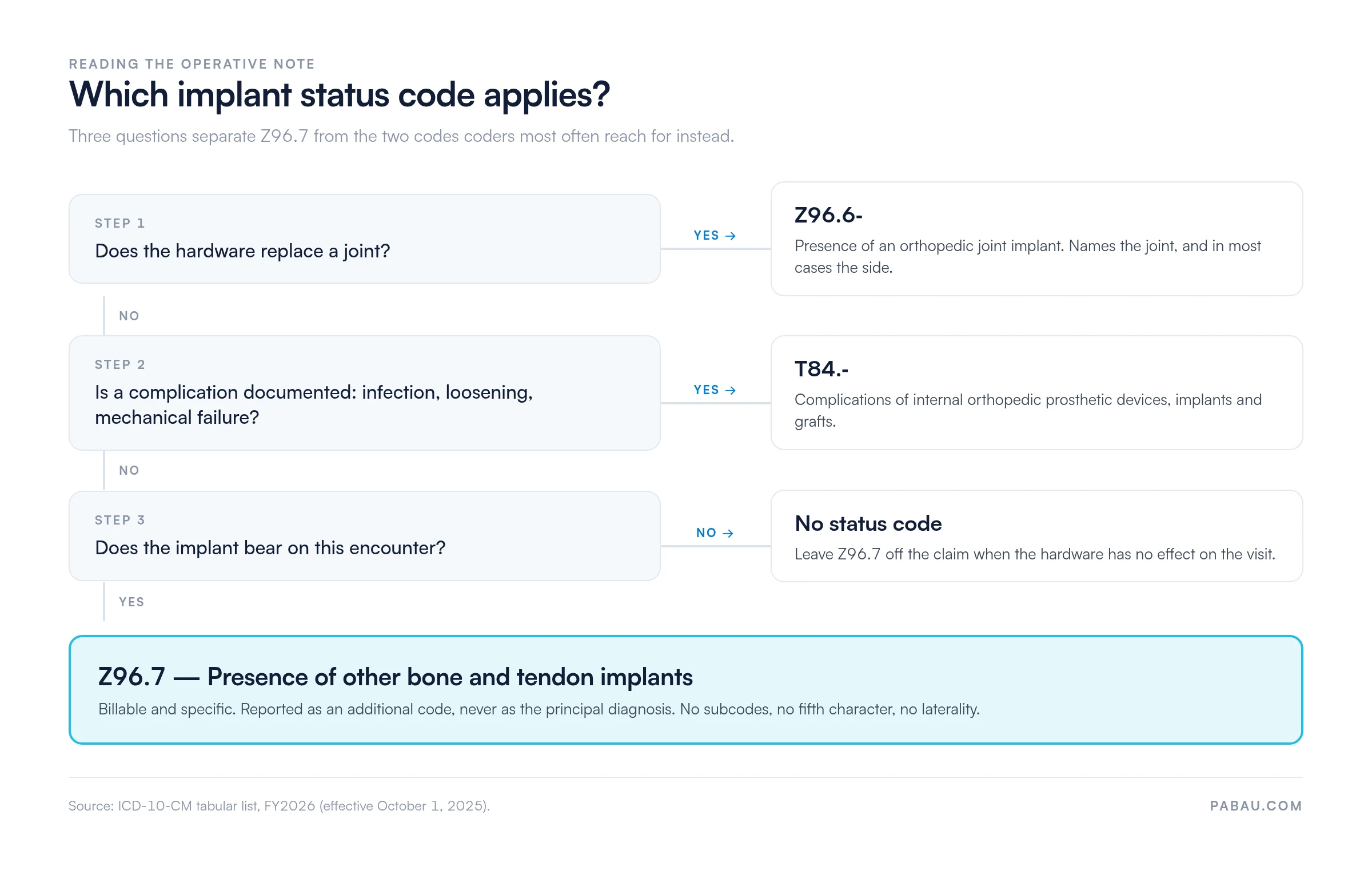 Decision flow for implant status coding