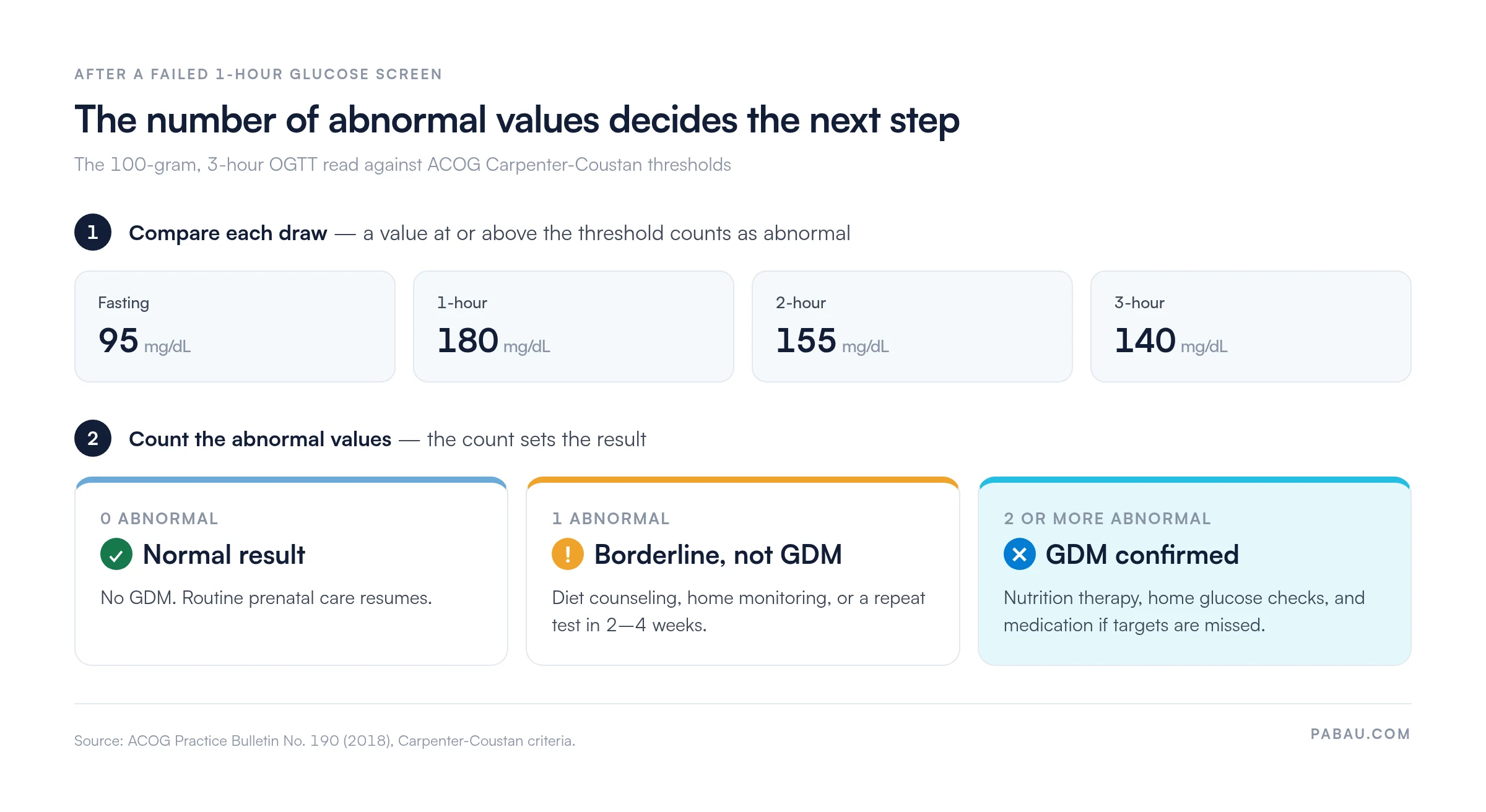 Decision flow for the 3-hour 100-gram OGTT
