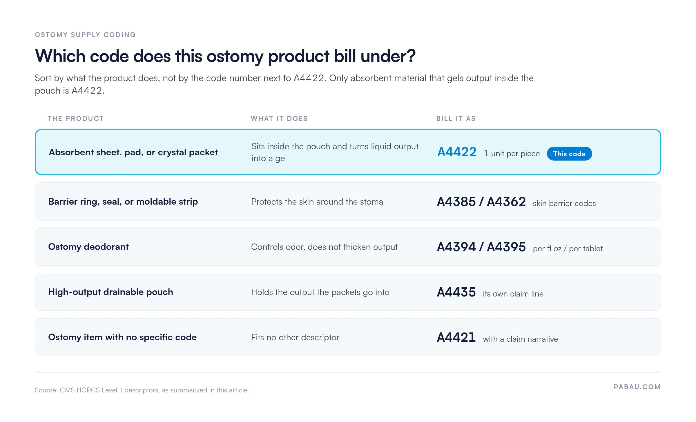 Chart sorting ostomy products by HCPCS code.