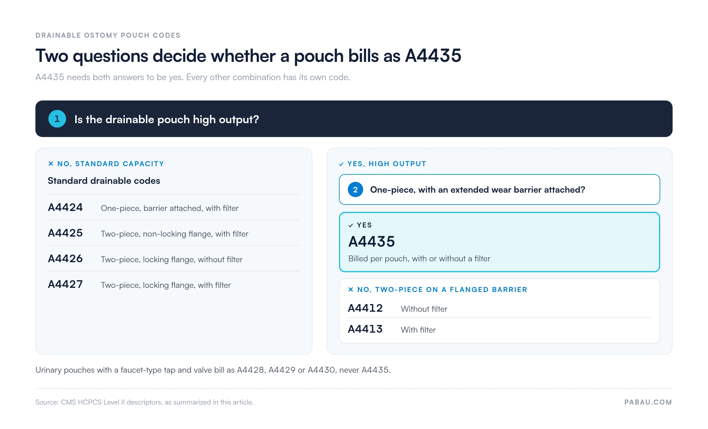 Decision path for drainable ostomy pouch codes: if the pouch is not high output, A4424, A4425, A4426 or A4427 apply; if high output and one-piece with an extended wear barrier attached, A4435; if high output and two-piece, A4412 without filter or A4413 with filter; urinary faucet-type pouches bill as A4428 to A4430.
