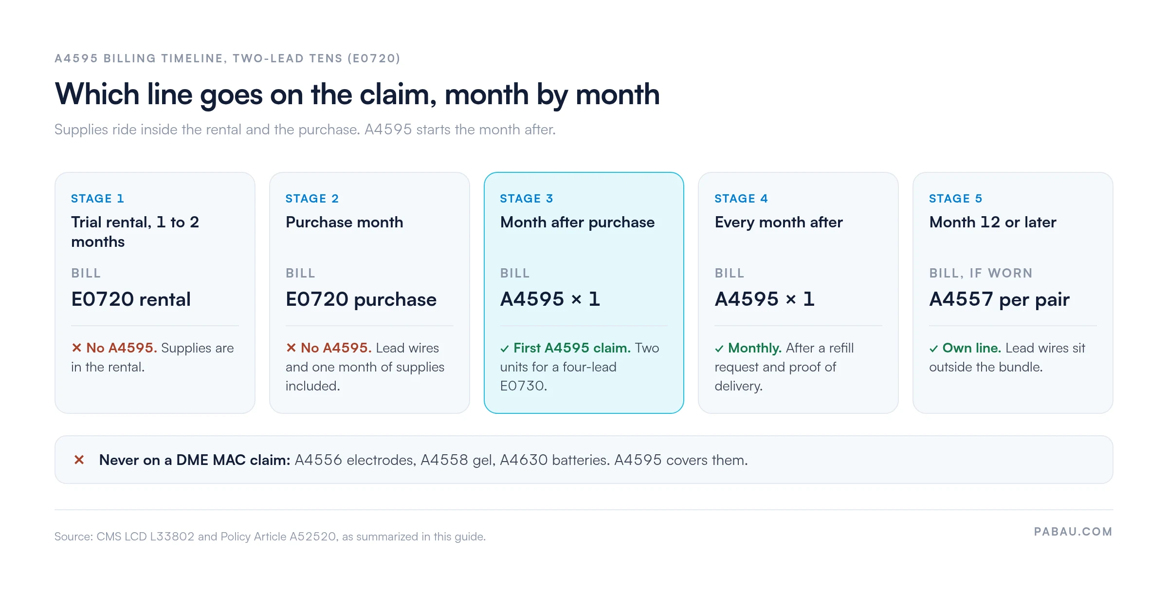 Timeline of A4595 billing for a two-lead TENS unit