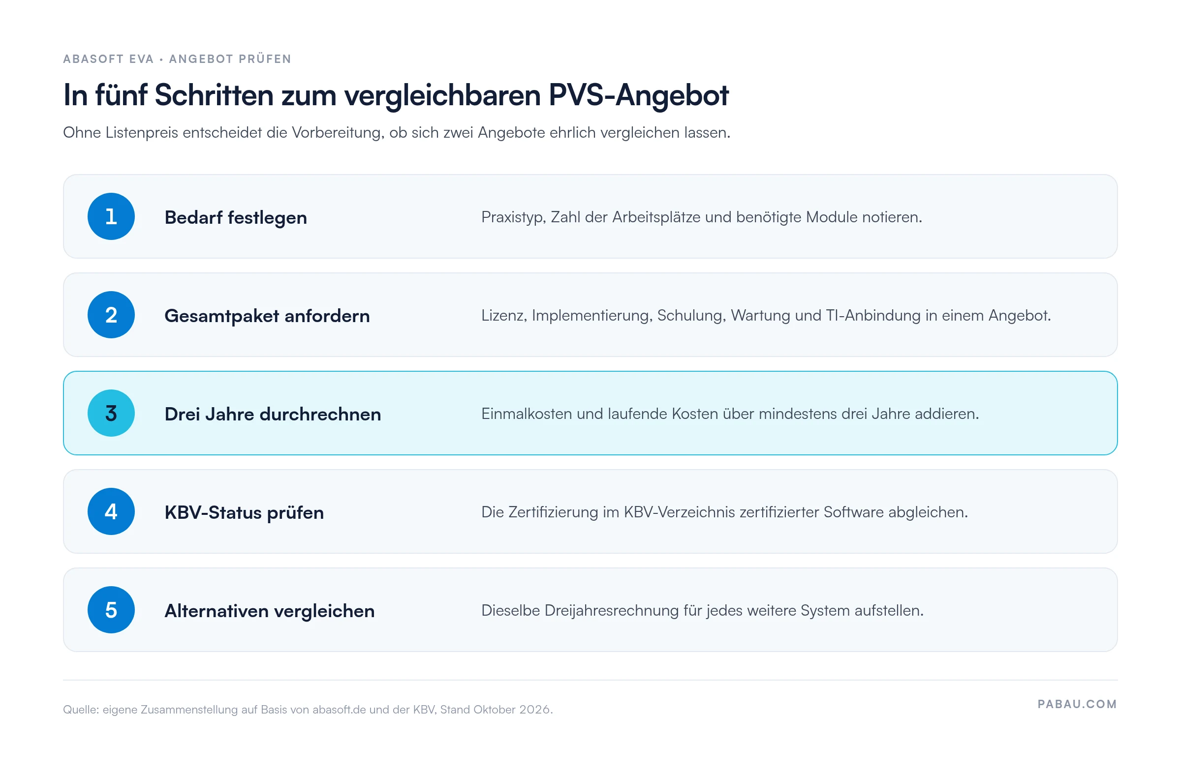 Ablaufgrafik in fünf Schritten zum vergleichbaren abasoft-EVA-Angebot: 1 Bedarf festlegen, 2 Gesamtpaket mit Lizenz, Implementierung, Schulung, Wartung und TI anfordern, 3 Kosten über drei Jahre durchrechnen, 4 KBV-Status prüfen, 5 Alternativen vergleichen