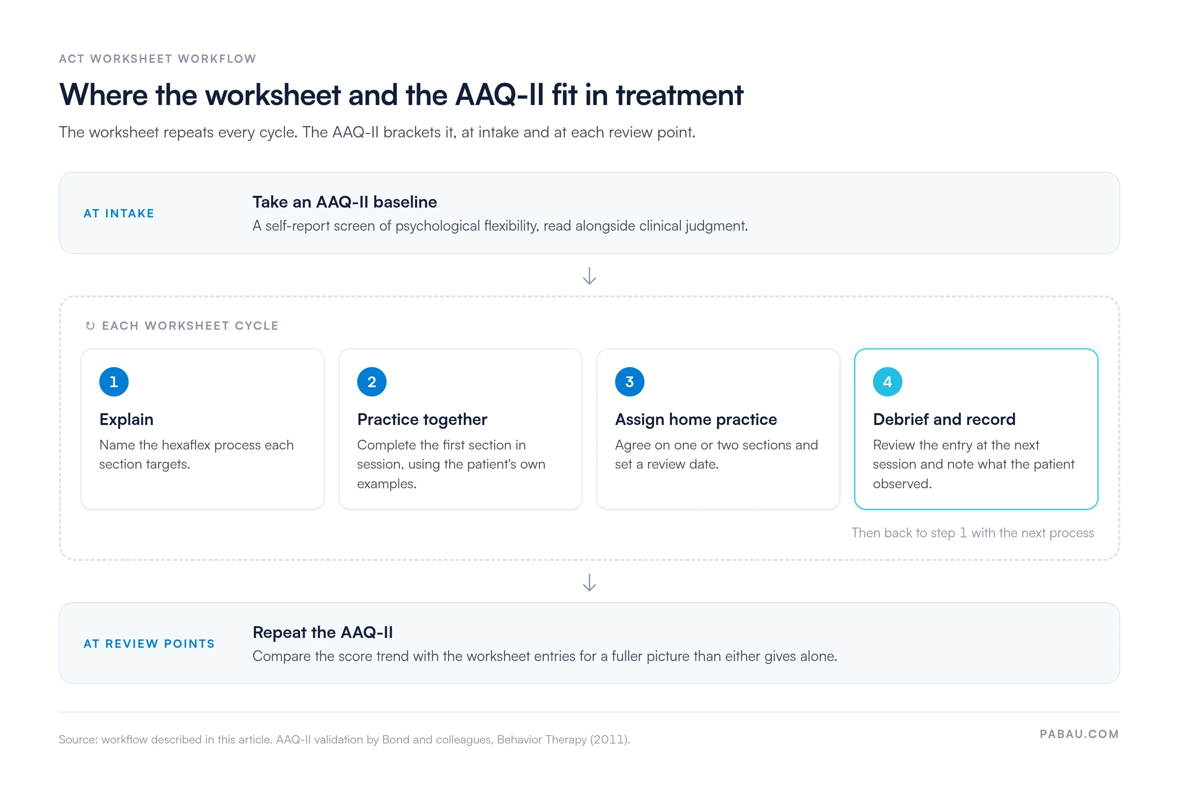 Flow diagram: AAQ-II baseline at intake, then a repeating four-step worksheet cycle (explain the process, practice together in session, assign home practice with a review date, debrief and record), then a repeat AAQ-II at review points