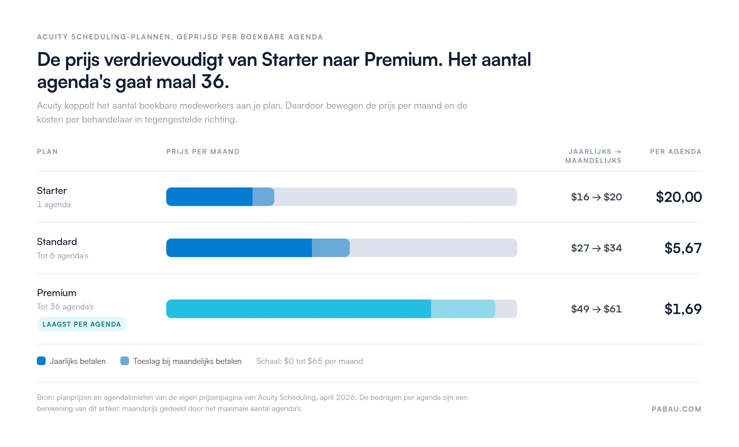 Staafdiagram van de Acuity prijzen per maand en per boekbare agenda