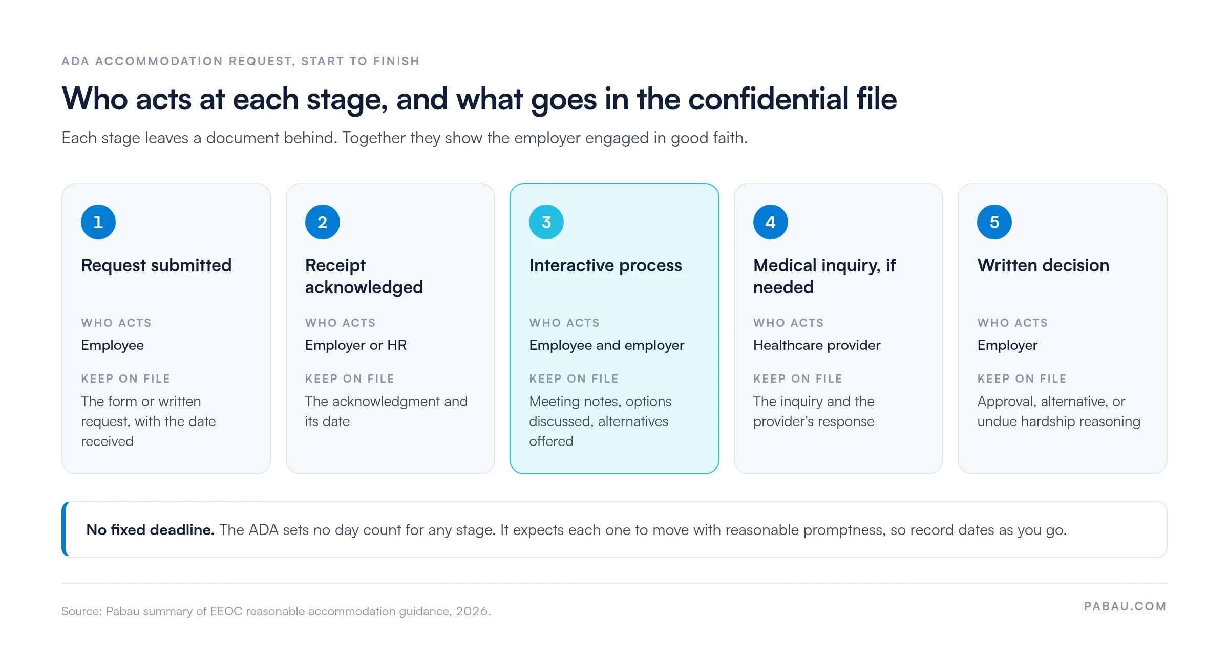 Five-stage flow of an ADA accommodation request.
