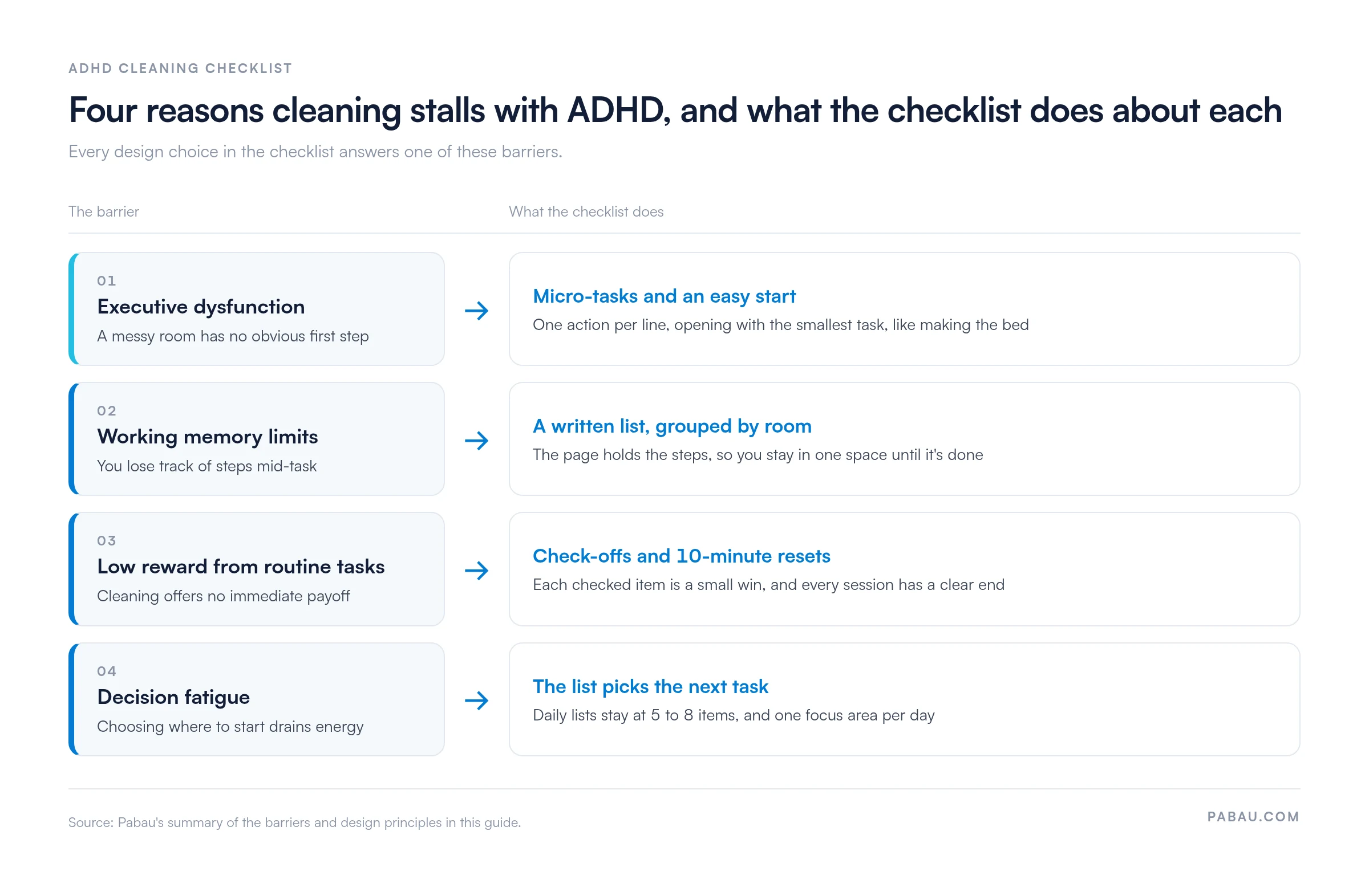 Diagram matching four ADHD cleaning barriers to checklist fixes