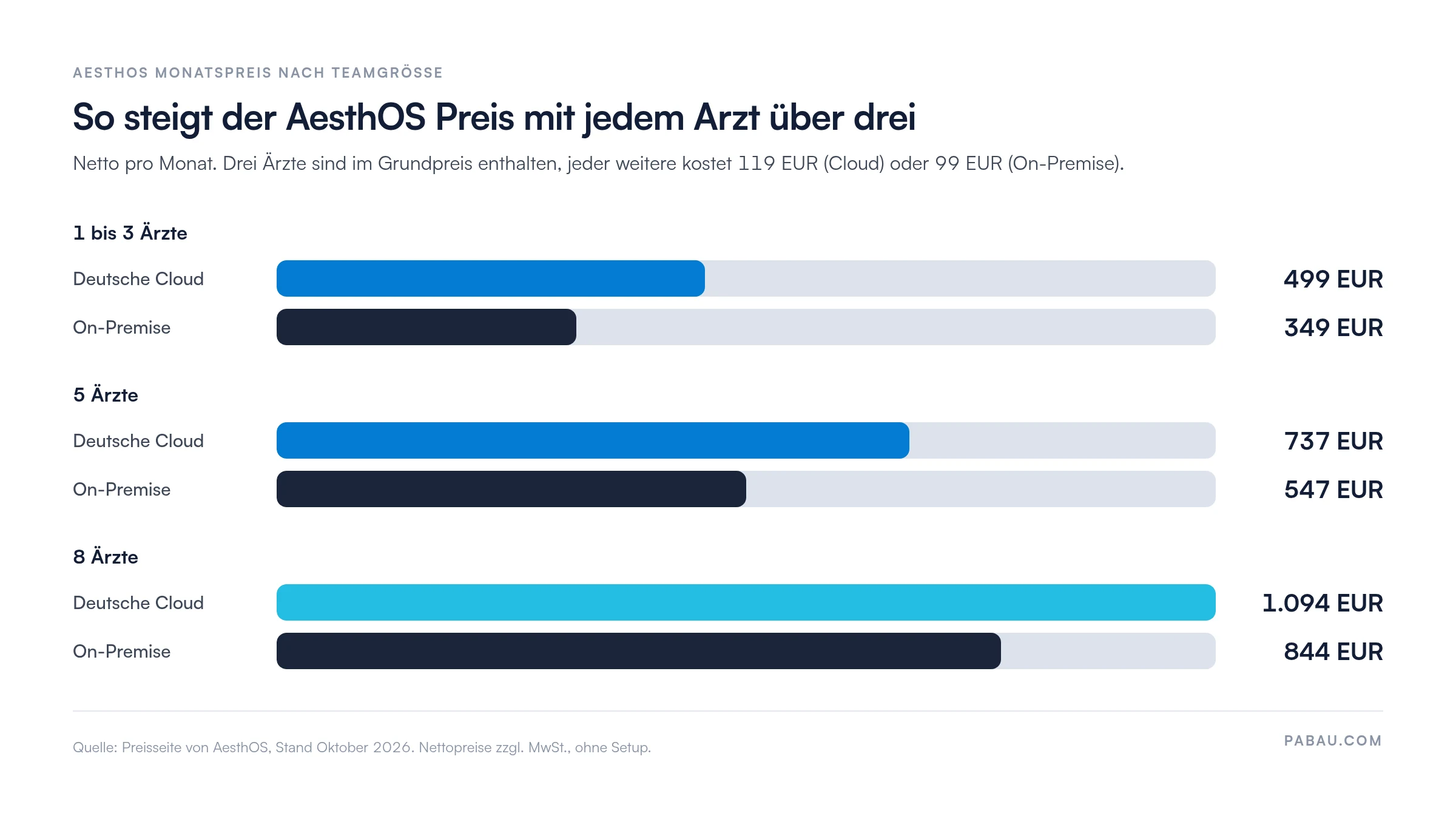 Balkendiagramm der AesthOS Monatspreise netto: 1 bis 3 Ärzte 499 EUR Cloud und 349 EUR On-Premise, 5 Ärzte 737 und 547 EUR, 8 Ärzte 1.094 und 844 EUR