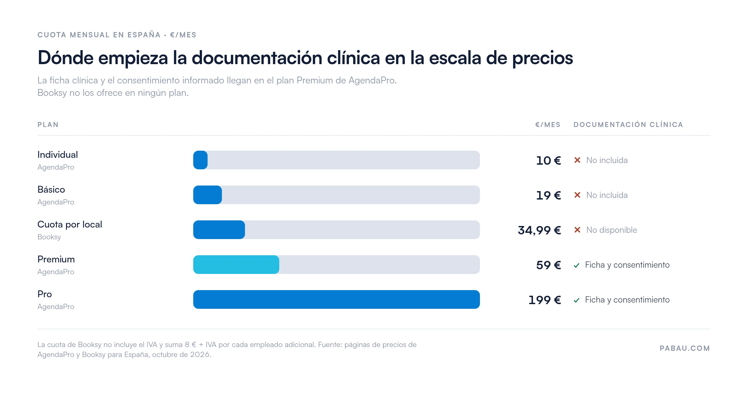 Gráfico de barras con las cuotas mensuales en España: AgendaPro Individual 10 €, Básico 19 €, Booksy 34,99 € por local, AgendaPro Premium 59 € y Pro 199 €. La ficha clínica y el consentimiento informado solo entran desde Premium.