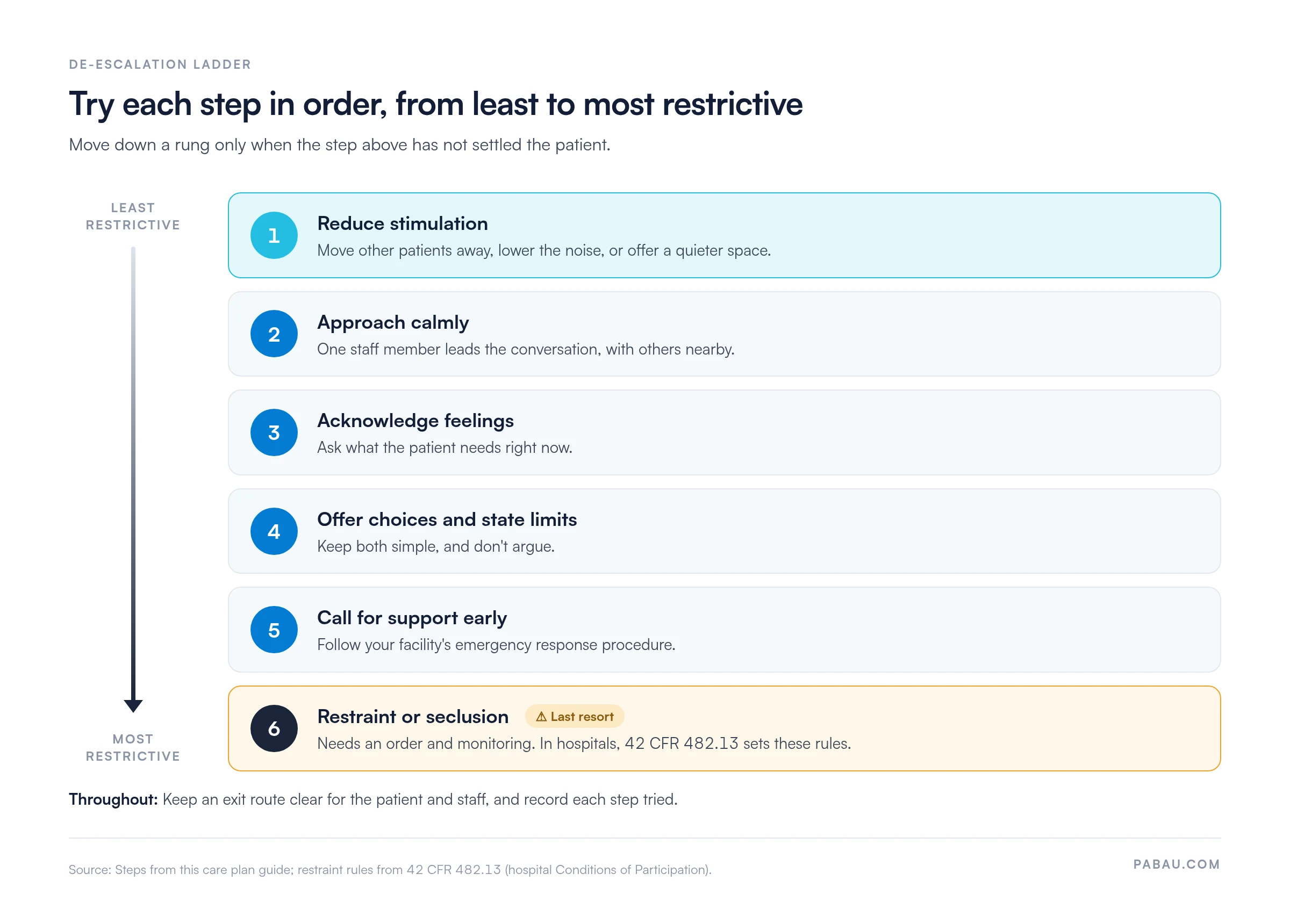 De-escalation ladder from least to most restrictive: 1 reduce stimulation, 2 approach calmly, 3 acknowledge feelings, 4 offer choices and state limits, 5 call for support early, 6 restraint or seclusion as a last resort, needing an order and monitoring under 42 CFR 482.13 in hospitals