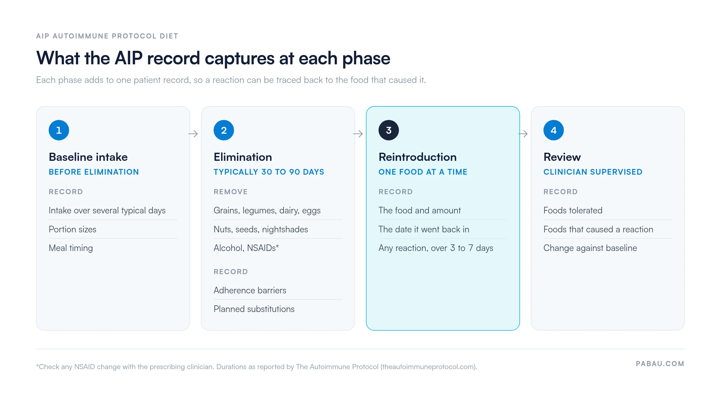 Four-step flow of the AIP record