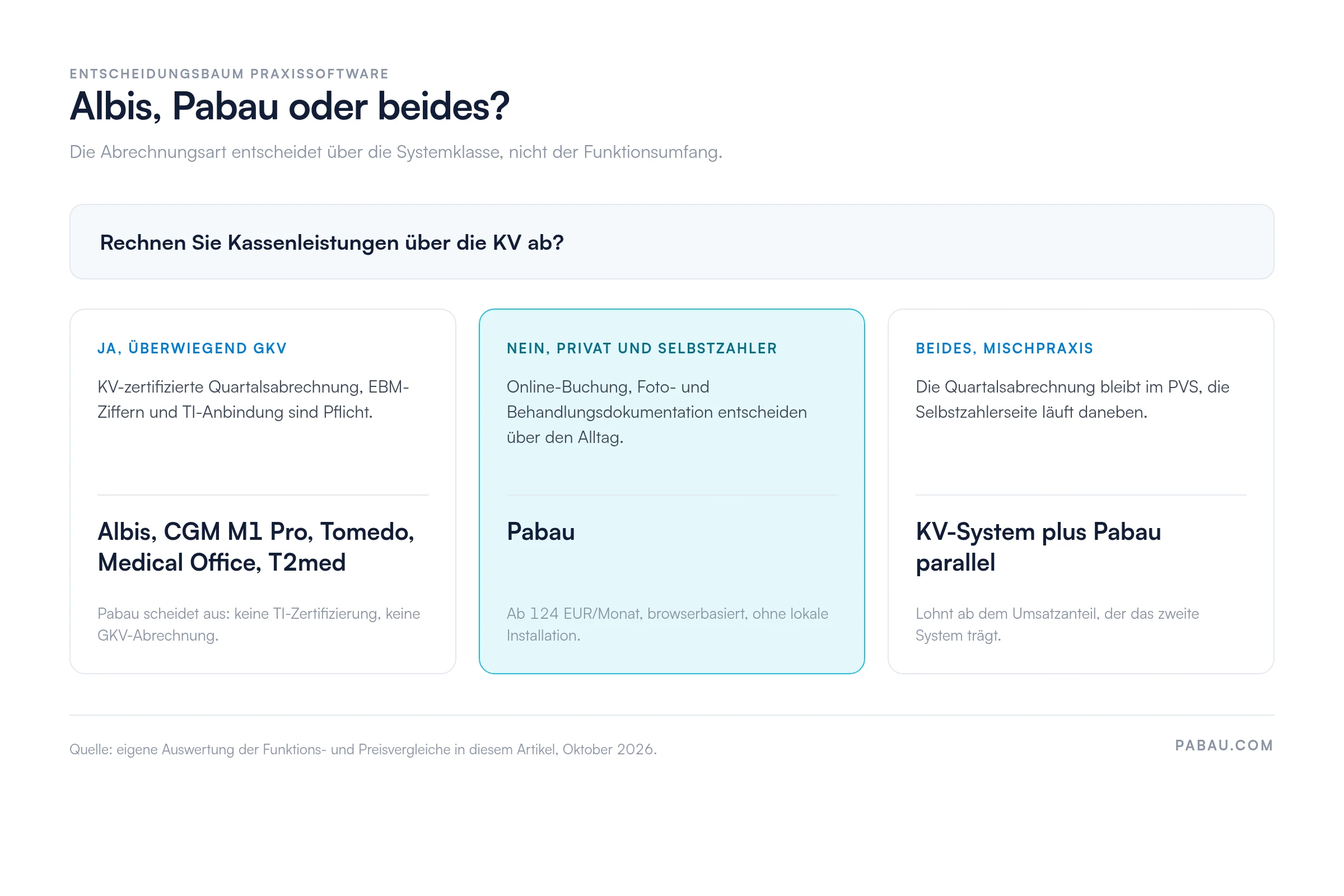 Entscheidungsbaum: Praxen mit KV-Abrechnung brauchen Albis, CGM M1 Pro, Tomedo, Medical Office oder T2med. Privat- und Selbstzahlerpraxen passen zu Pabau ab 124 EUR/Monat. Mischpraxen führen KV-System und Pabau parallel.