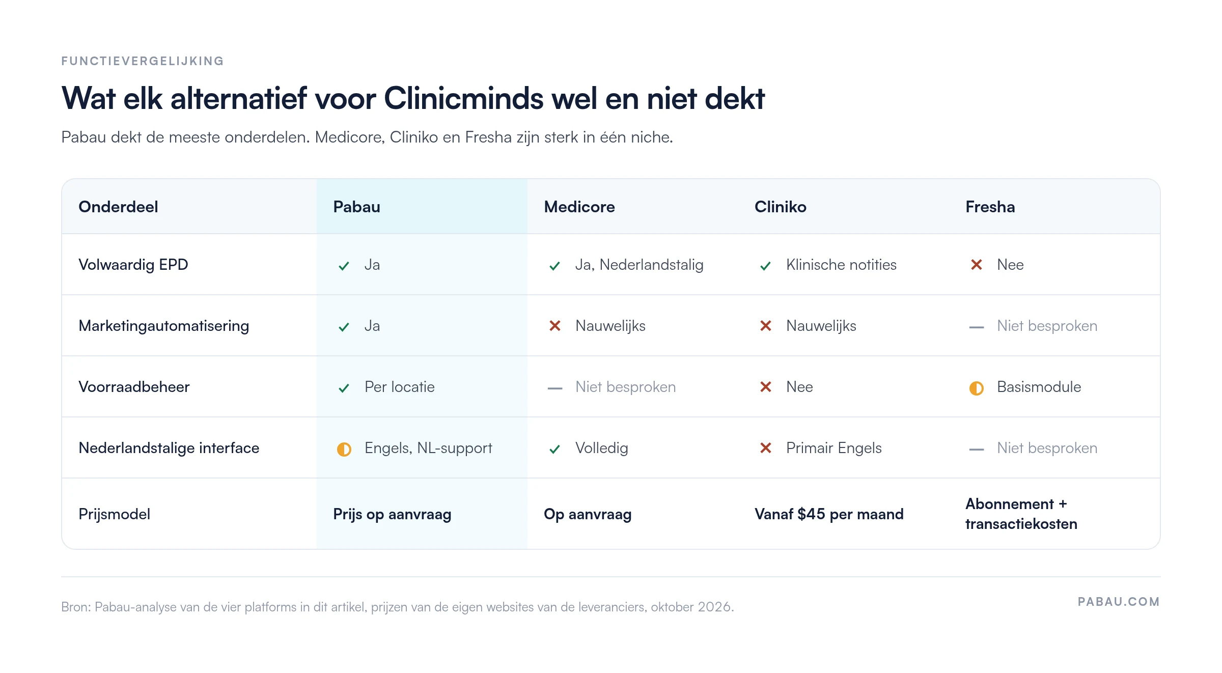 Functievergelijking van vier alternatieven voor Clinicminds. Volwaardig EPD: Pabau ja, Medicore ja, Cliniko klinische notities, Fresha nee. Marketingautomatisering: Pabau ja, Medicore en Cliniko nauwelijks. Voorraadbeheer: Pabau per locatie, Cliniko nee, Fresha basismodule. Nederlandstalige interface: Medicore volledig, Pabau Engels met NL-support, Cliniko primair Engels. Prijs: Pabau en Medicore op aanvraag, Cliniko vanaf 45 dollar per maand, Fresha abonnement plus transactiekosten.