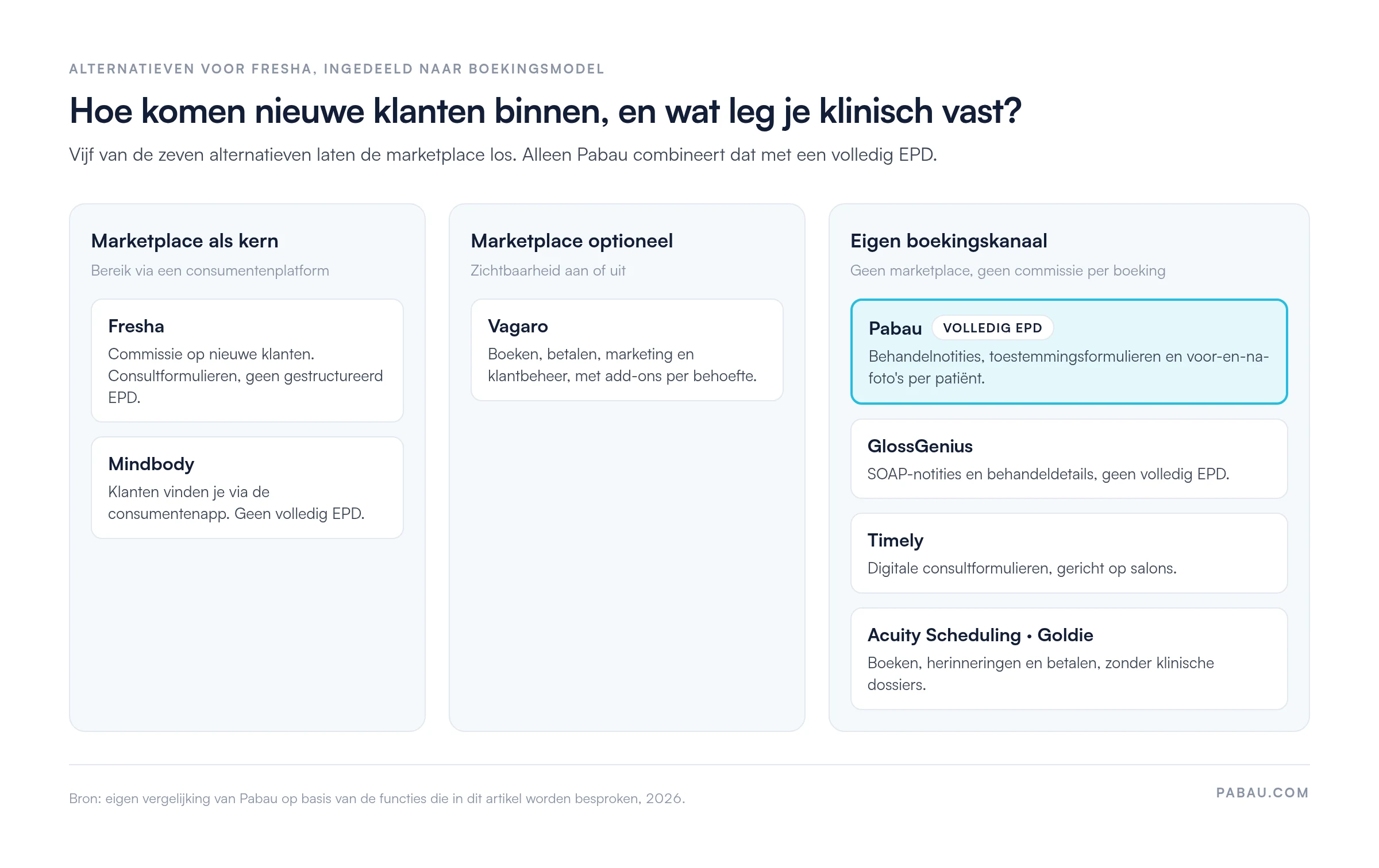 Vergelijking van zeven alternatieven voor Fresha naar boekingsmodel