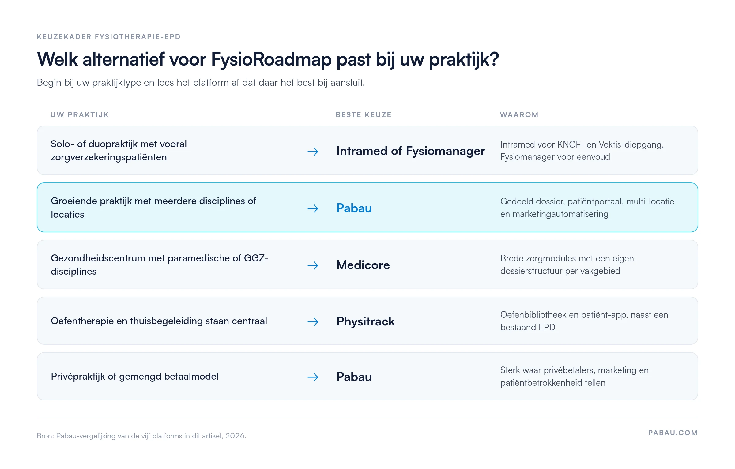 Keuzekader voor alternatieven voor FysioRoadmap: Solo- of duopraktijk met zorgverzekeringspatiënten naar Intramed of Fysiomanager, groeiende multidisciplinaire praktijk naar Pabau, gezondheidscentrum naar Medicore, oefentherapie naar Physitrack, privépraktijk naar Pabau