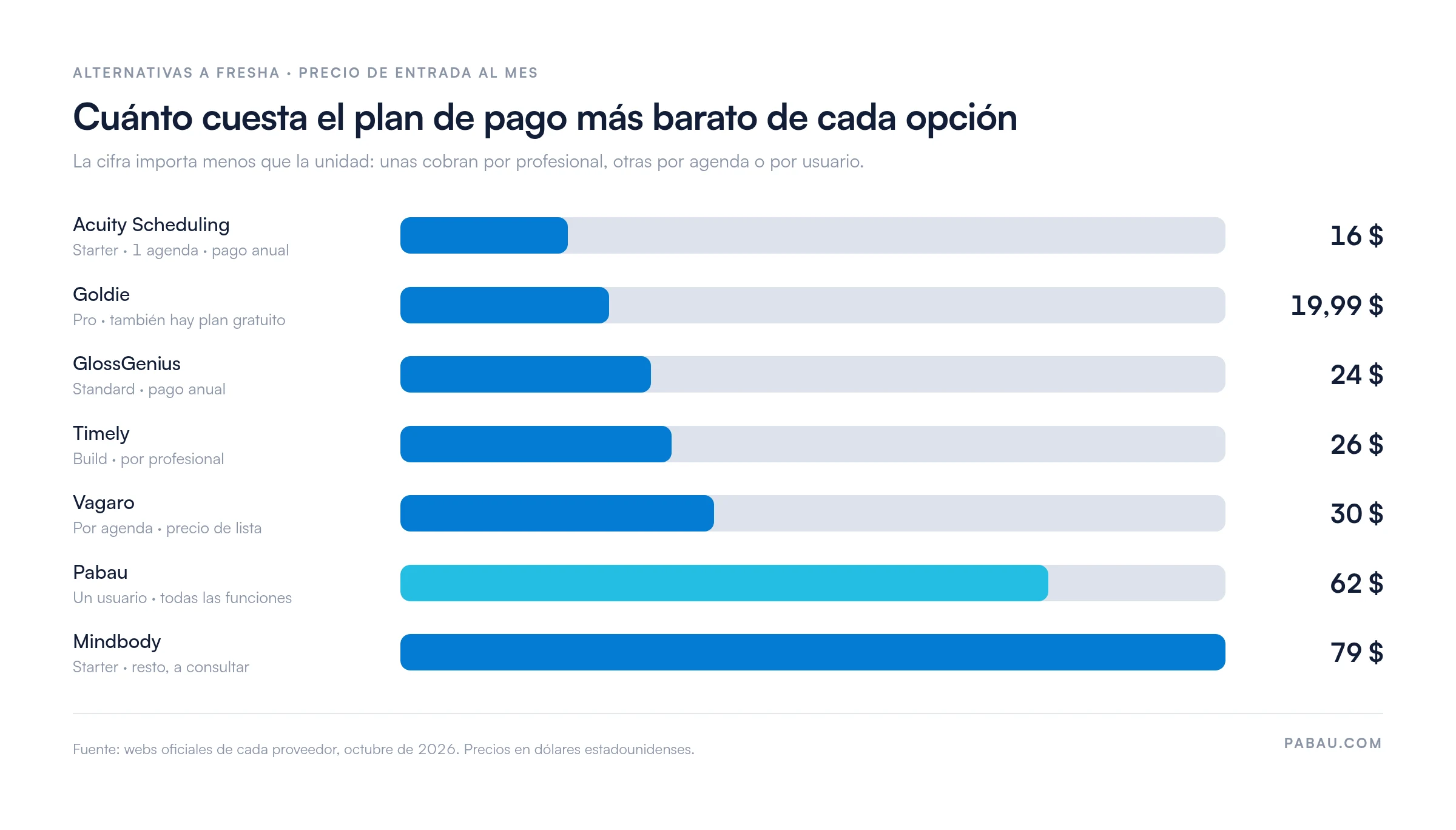 Barras con el precio de entrada mensual de cada alternativa a Fresha: Acuity 16 $, Goldie 19,99 $, GlossGenius 24 $, Timely 26 $ por profesional, Vagaro 30 $ por agenda, Pabau 62 $ por usuario, Mindbody 79 $
