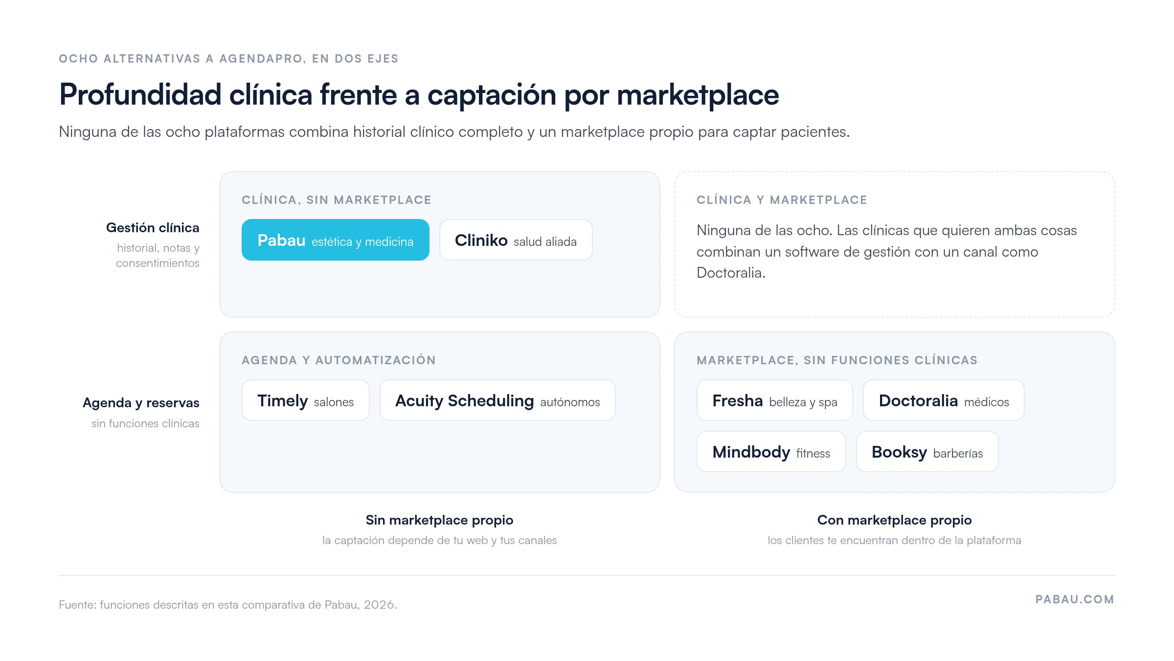 Matriz de dos ejes con las ocho alternativas a AgendaPro: Pabau y Cliniko ofrecen gesti&oacute;n cl&iacute;nica sin marketplace; Timely y Acuity Scheduling, agenda sin marketplace; Fresha, Doctoralia, Mindbody y Booksy, marketplace sin funciones cl&iacute;nicas; ninguna combina ambas