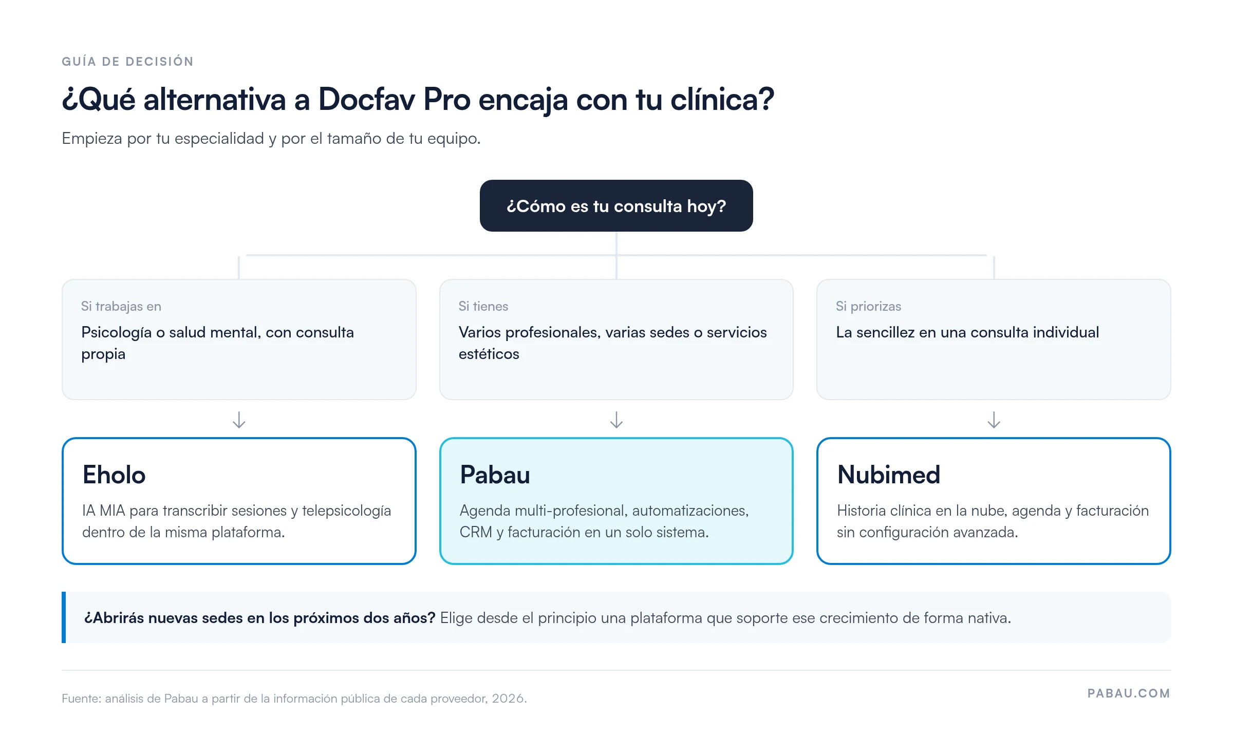 Guía de decisión: psicología o salud mental con consulta propia lleva a Eholo; varios profesionales, varias sedes o servicios estéticos llevan a Pabau; sencillez en una consulta individual lleva a Nubimed