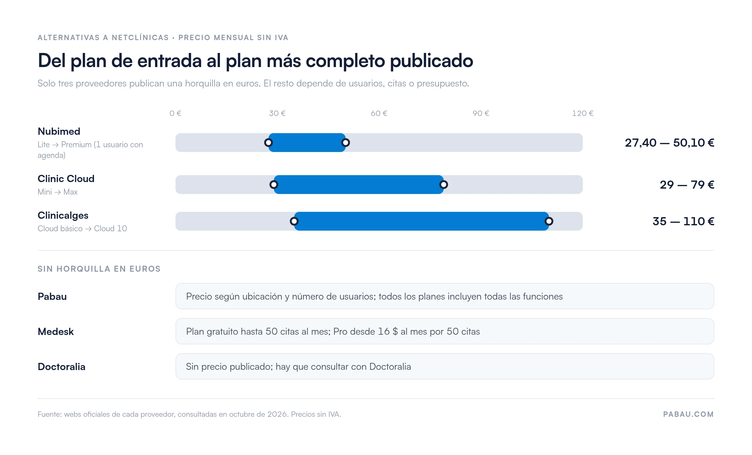 Gr&aacute;fico de horquillas de precio mensual sin IVA de las alternativas a NetCl&iacute;nicas