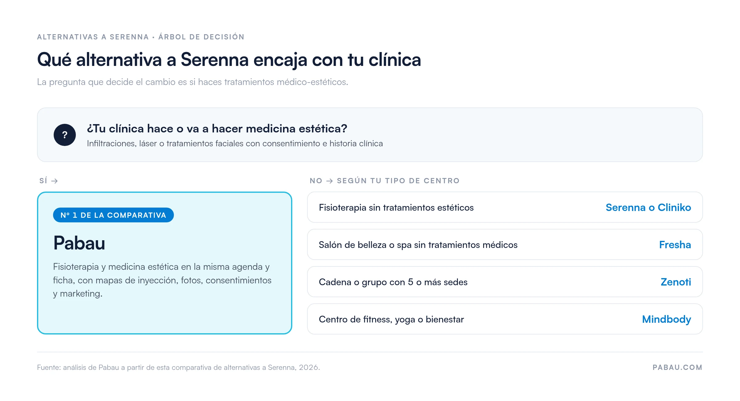 &Aacute;rbol de decisi&oacute;n de alternativas a Serenna: si la cl&iacute;nica hace medicina est&eacute;tica, Pabau; si no, fisioterapia sin est&eacute;tica Serenna o Cliniko, sal&oacute;n o spa sin tratamientos m&eacute;dicos Fresha, cadena con 5 o m&aacute;s sedes Zenoti, centro de fitness, yoga o bienestar Mindbody