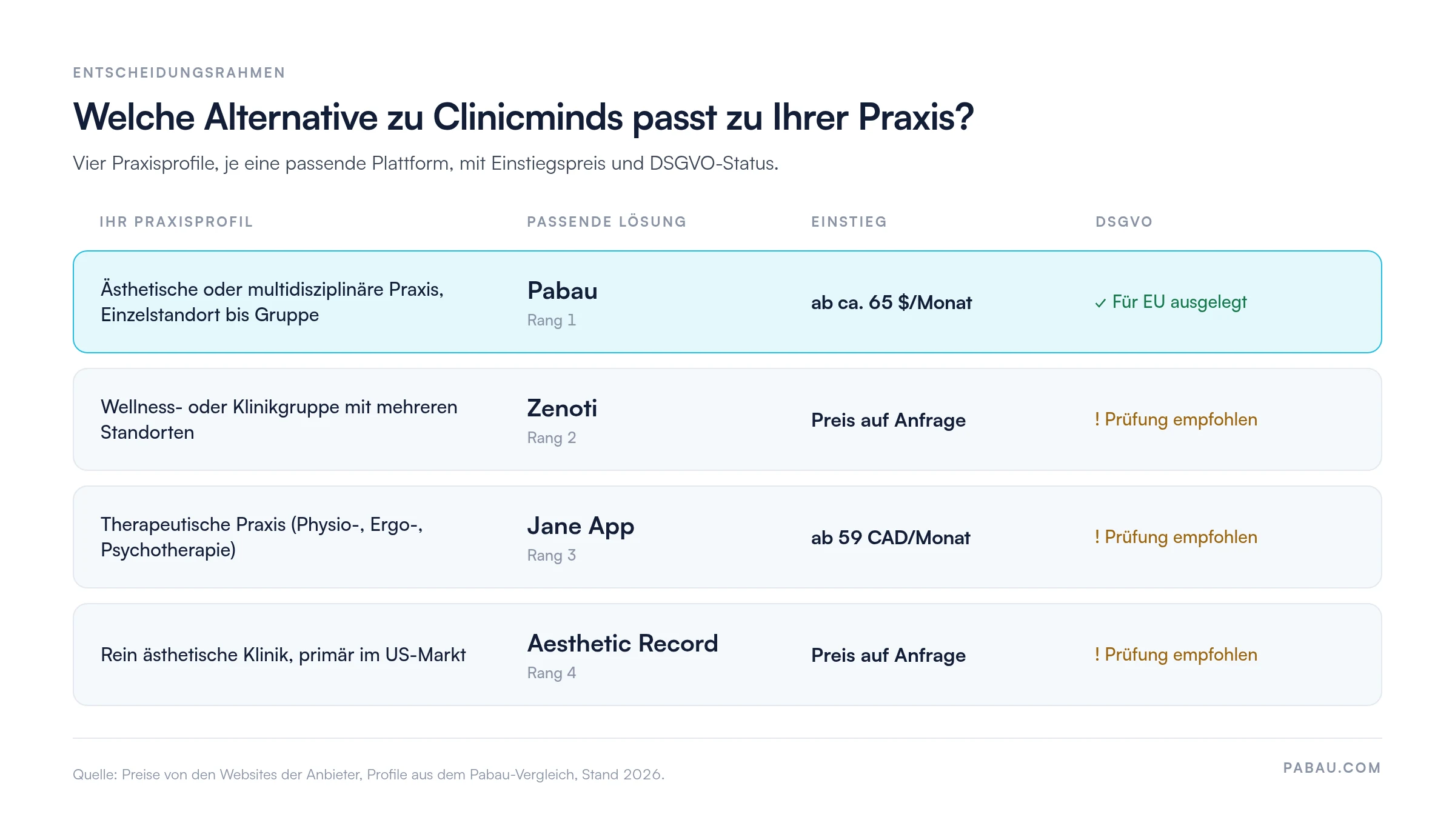 Entscheidungsraster: Pabau für ästhetische oder multidisziplinäre Praxen, ab ca. 65 $/Monat, für die EU ausgelegt; Zenoti für Gruppen mit mehreren Standorten, Preis auf Anfrage; Jane App für therapeutische Praxen, ab 59 CAD/Monat; Aesthetic Record für rein ästhetische US-Kliniken, Preis auf Anfrage; DSGVO-Prüfung bei den drei Letzteren empfohlen