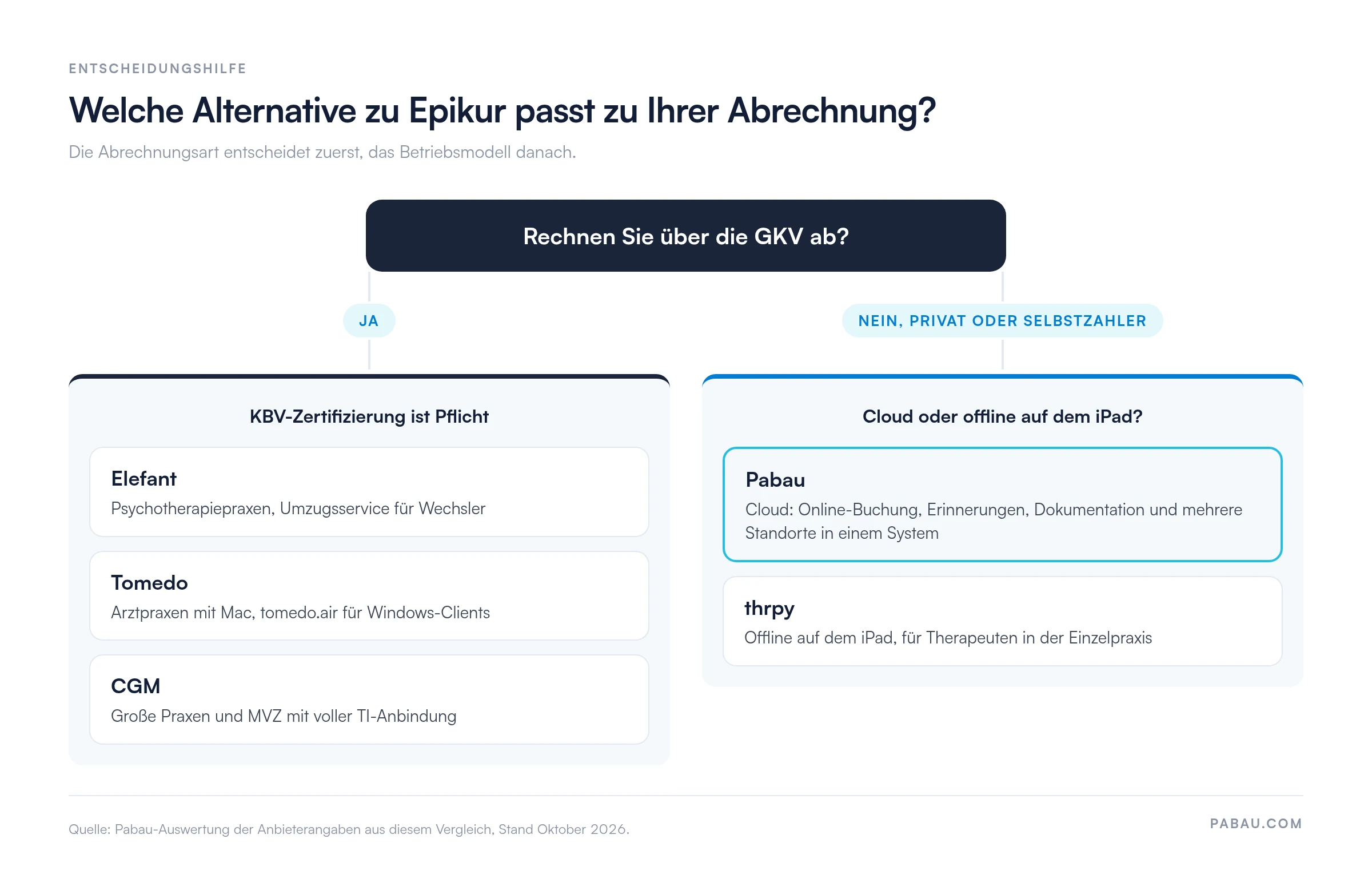 Entscheidungsbaum: Rechnen Sie über die GKV ab? Ja: KBV-zertifiziert sind Elefant für Psychotherapiepraxen, Tomedo für Arztpraxen mit Mac und tomedo.air für Windows, CGM für große Praxen und MVZ. Nein: Pabau in der Cloud oder thrpy offline auf dem iPad.