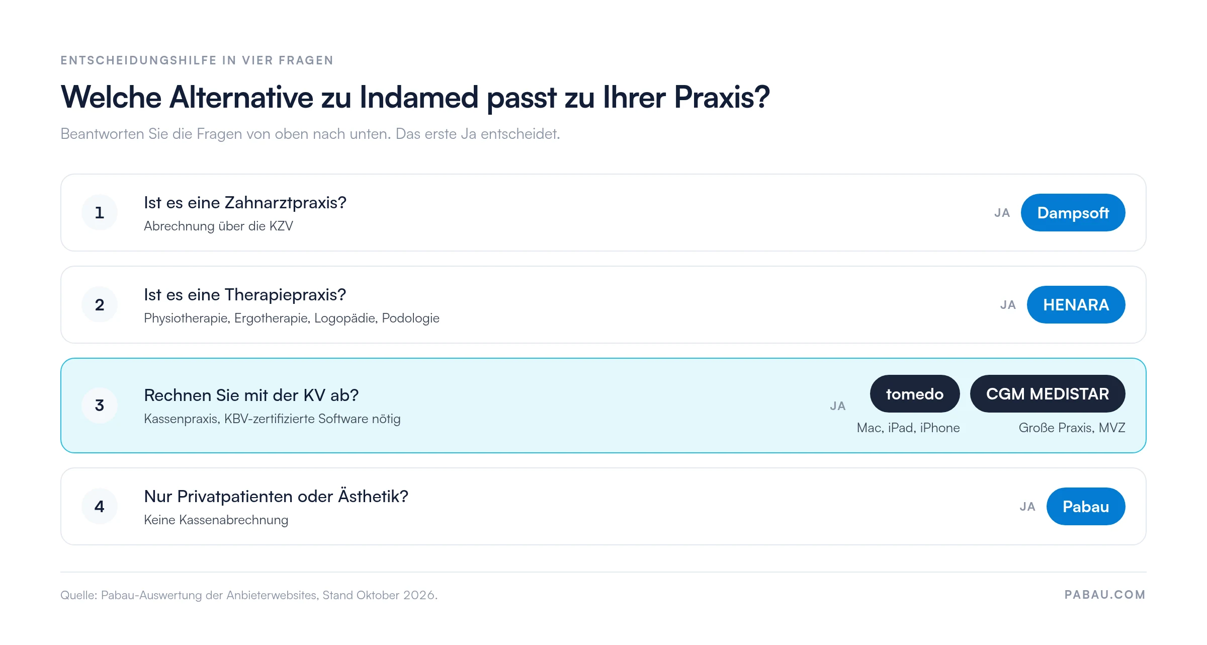 Entscheidungshilfe in vier Fragen