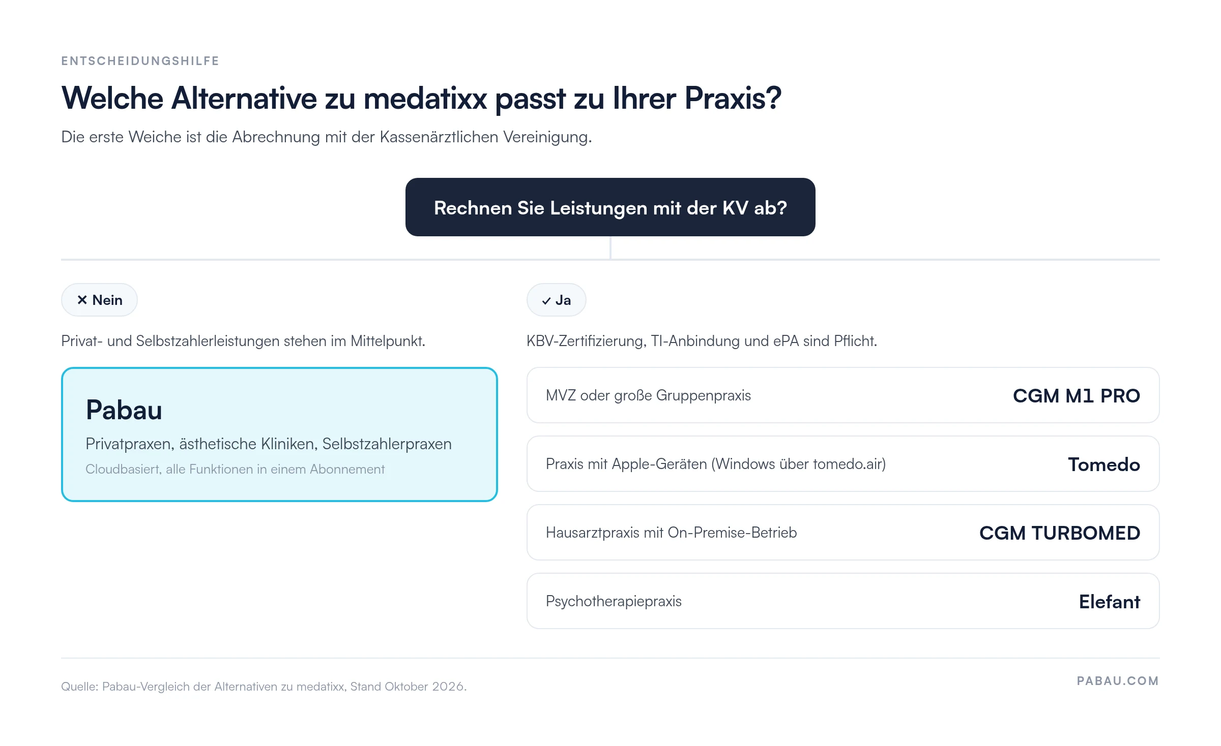 Entscheidungsbaum zu Alternativen zu medatixx: ohne KV-Abrechnung Pabau für Privatpraxen, ästhetische Kliniken und Selbstzahlerpraxen; mit KV-Abrechnung CGM M1 PRO für MVZ, Tomedo für Praxen mit Apple-Geräten, CGM TURBOMED für Hausarztpraxen, Elefant für Psychotherapiepraxen