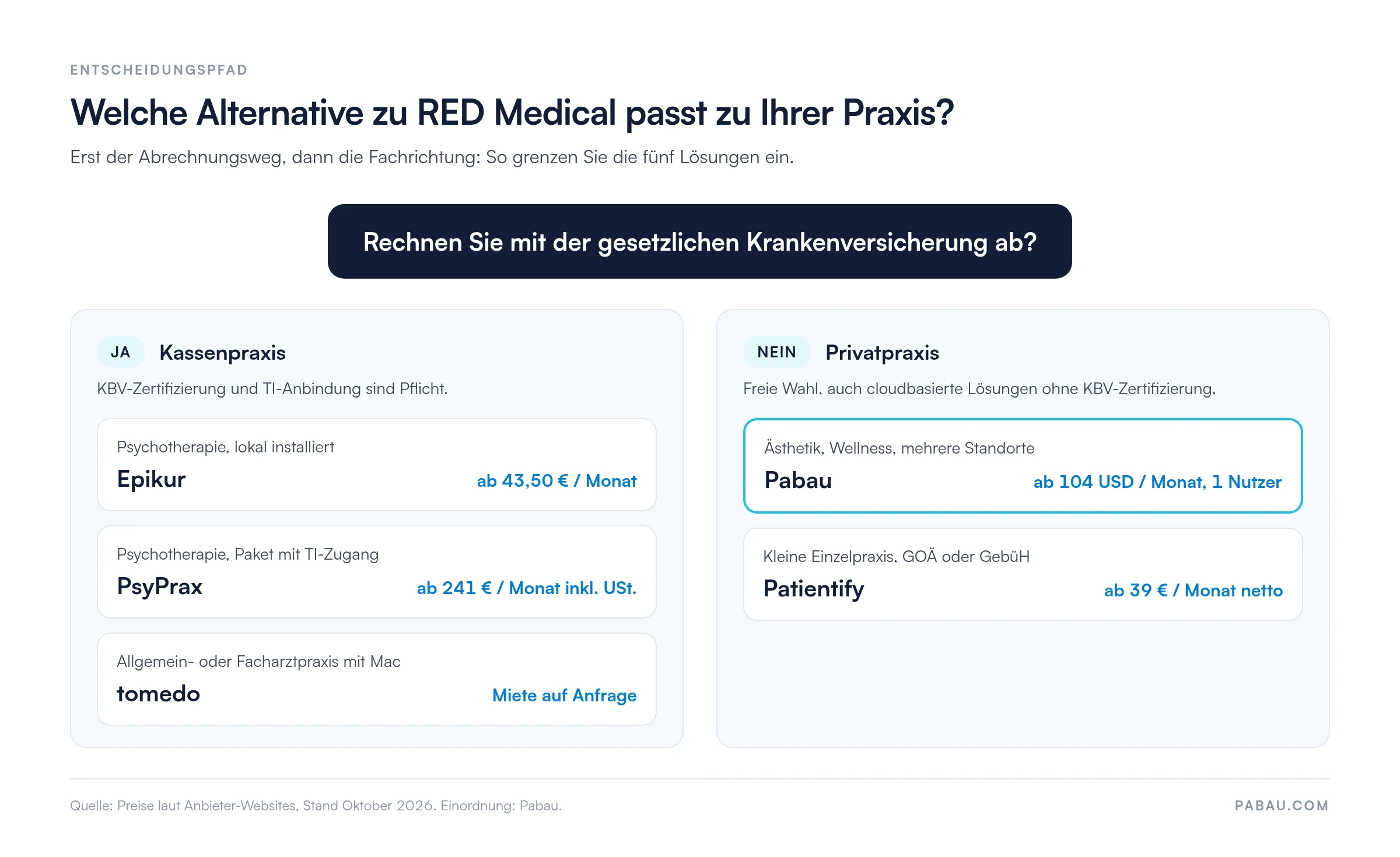 Entscheidungspfad zu Alternativen zu RED Medical