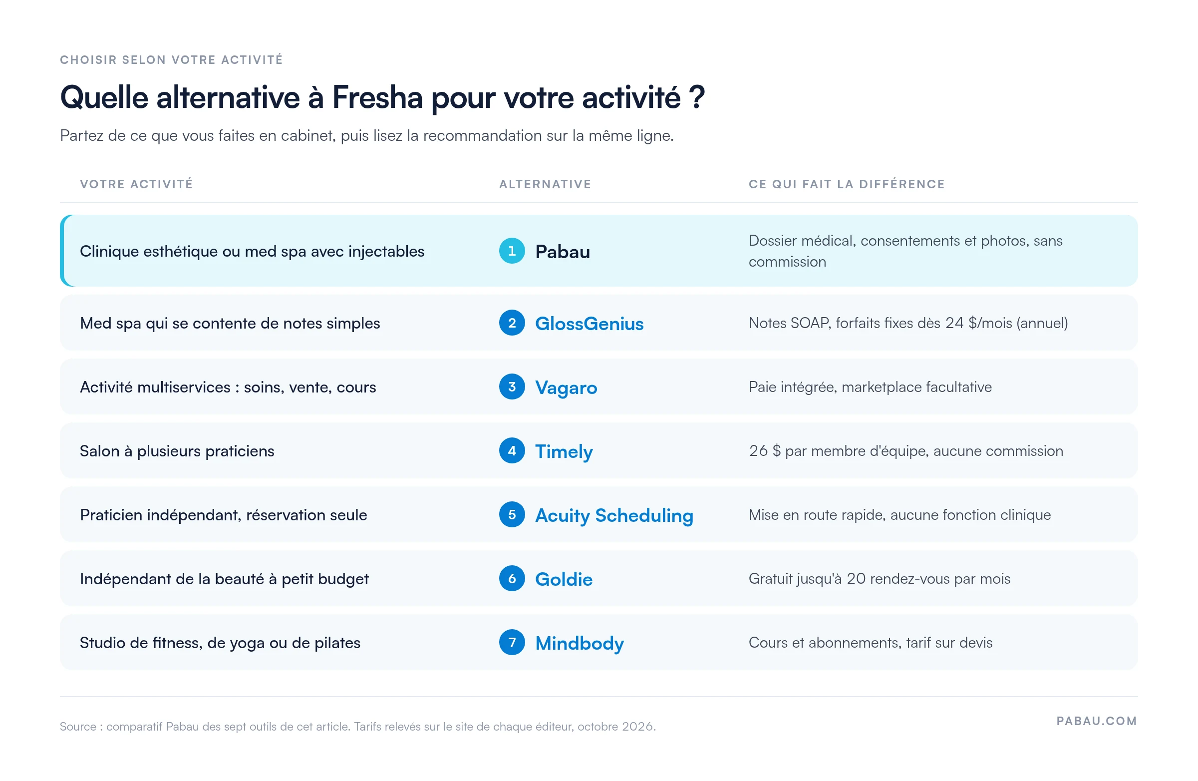 Tableau de décision Pabau : clinique esthétique ou med spa, Pabau ; med spa léger, GlossGenius dès 24 $/mois en annuel ; activité multiservices, Vagaro ; salon à plusieurs praticiens, Timely à 26 $ par membre d'équipe ; praticien indépendant, Acuity Scheduling ; petit budget beauté, Goldie gratuit jusqu'à 20 rendez-vous par mois ; studio de fitness, Mindbody sur devis
