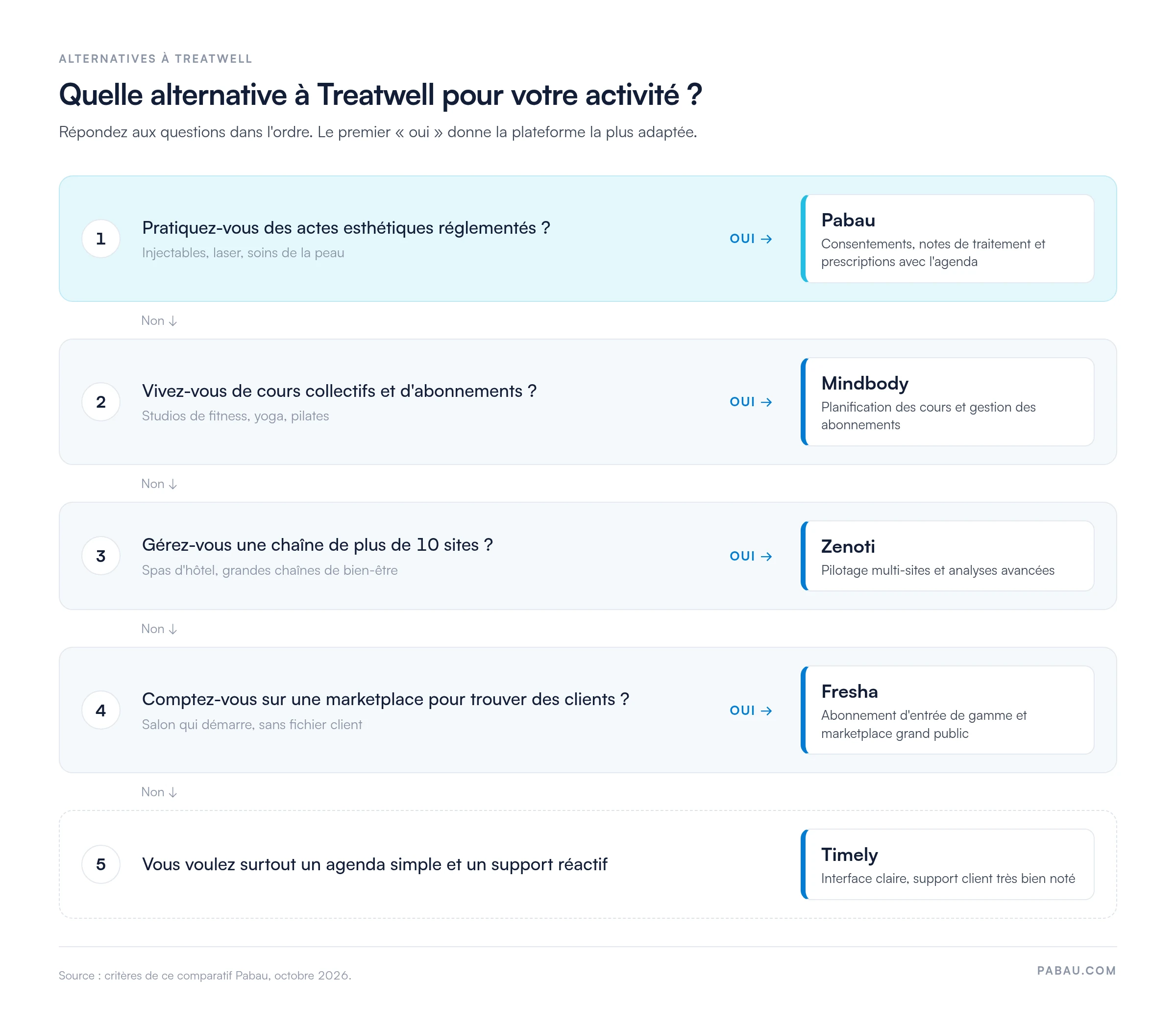 Arbre de décision en cinq étapes : actes esthétiques réglementés, alors Pabau ; cours collectifs et abonnements, alors Mindbody ; chaîne de plus de 10 sites, alors Zenoti ; besoin d'une marketplace, alors Fresha ; sinon Timely pour un agenda simple