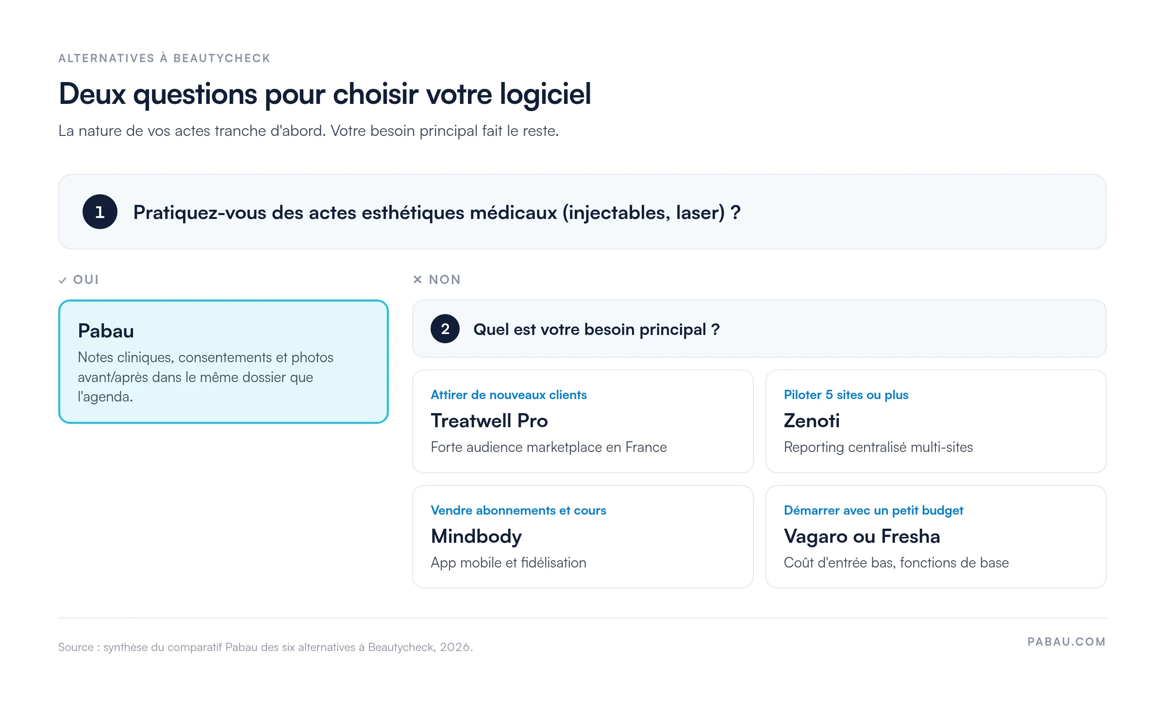 Arbre de décision en deux questions