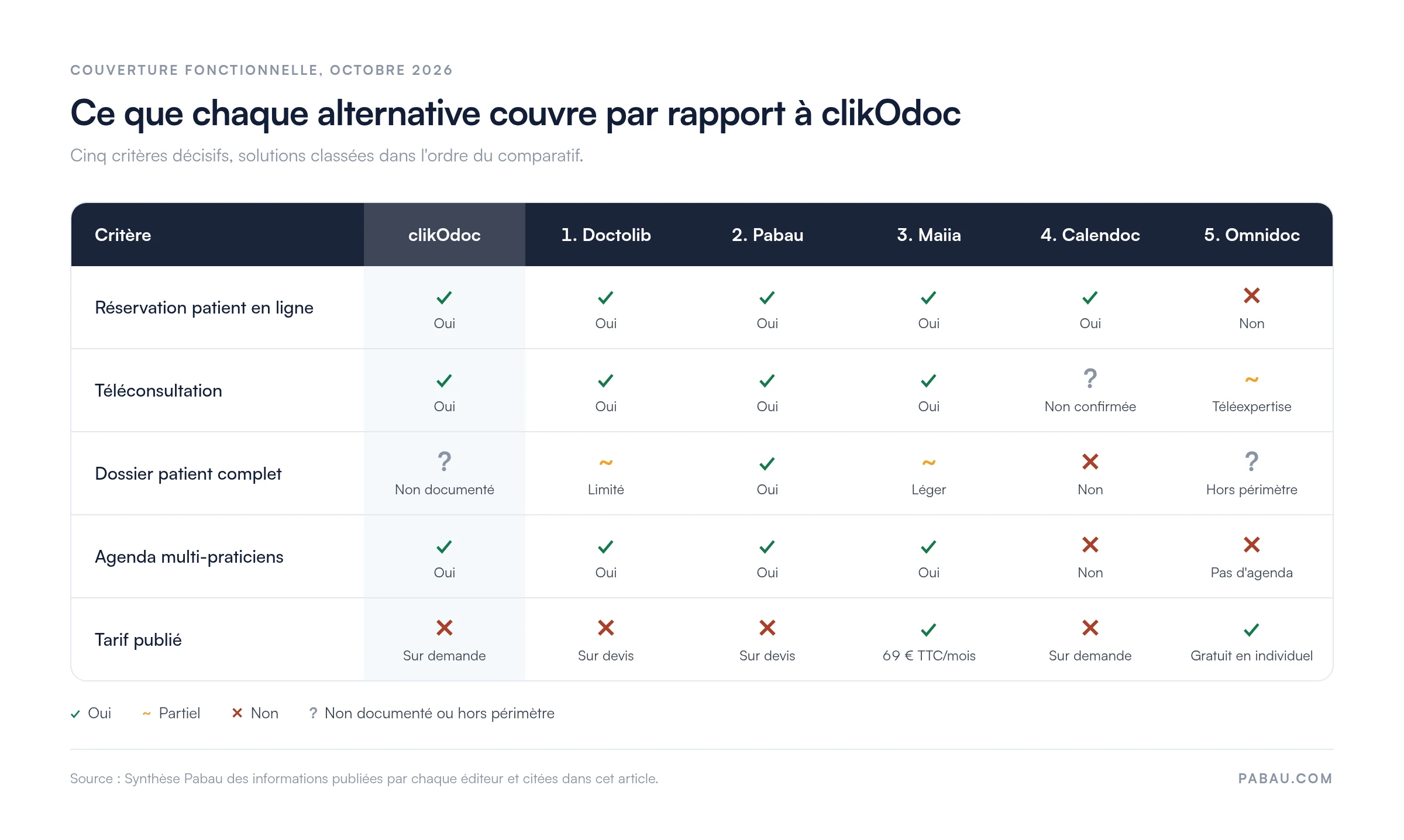 Matrice comparant clikOdoc à Doctolib, Pabau, Maiia, Calendoc et Omnidoc : réservation patient en ligne oui sauf Omnidoc ; téléconsultation oui pour clikOdoc, Doctolib, Pabau et Maiia, non confirmée pour Calendoc, téléexpertise pour Omnidoc ; dossier patient complet oui pour Pabau, limité pour Doctolib, léger pour Maiia, non pour Calendoc ; agenda multi-praticiens non pour Calendoc et Omnidoc ; tarif publié pour Maiia (69 € TTC par mois) et Omnidoc (gratuit en individuel).